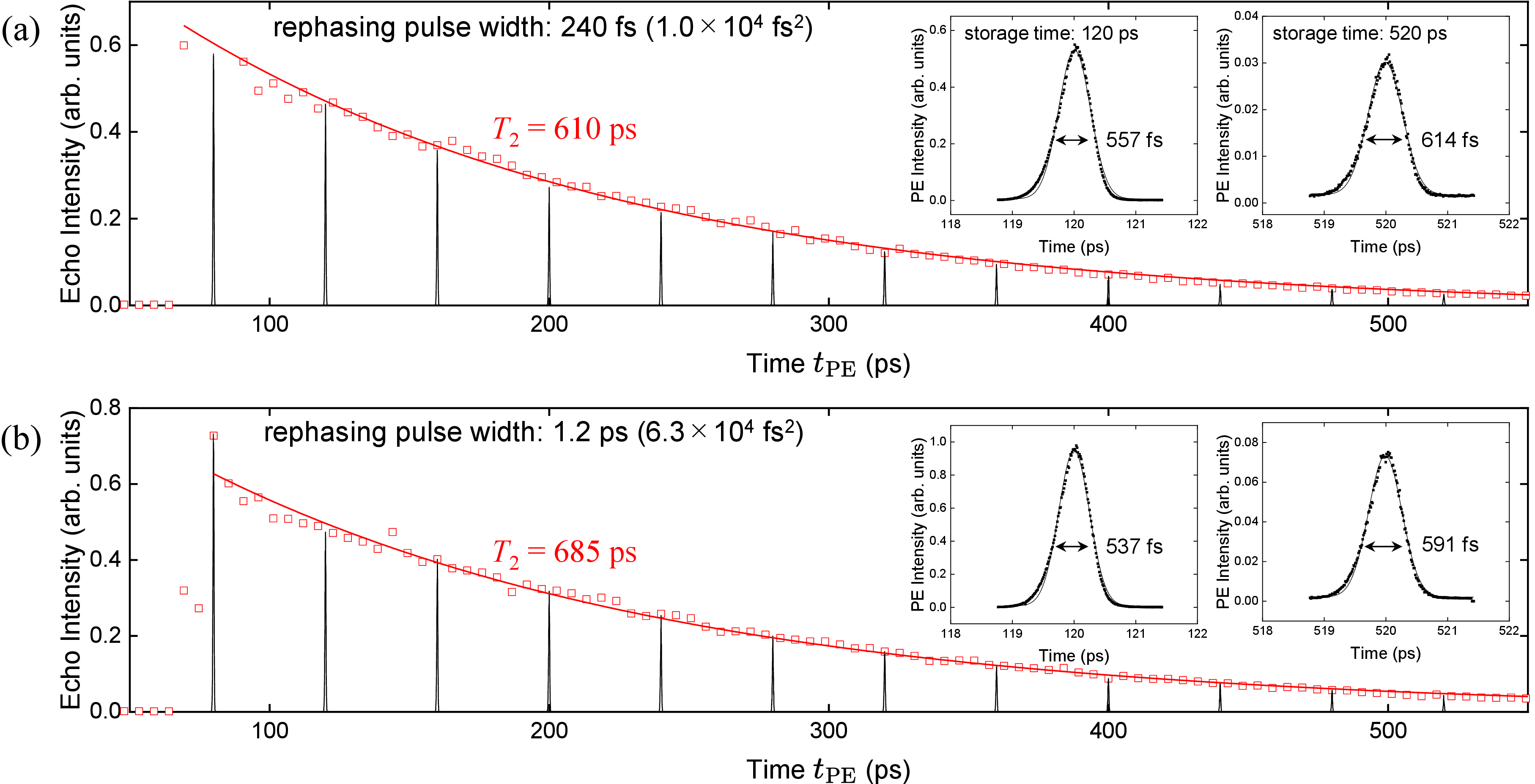 Figure 4: Storage time t_{\rm PE} dependence of PE intensity (a) without and (b) with ARP. Red squares denote peak PE intensity, red solid lines are exponential fits, and black solid lines are PE waveforms. Insets show expanded PE traces at 120 and 520 ps.