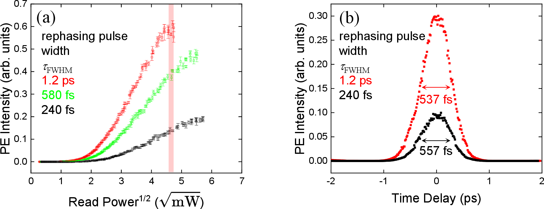 Figure 5: (a) Experimental results of PE pulse area dependence with different chirp amounts. (b) PE waveforms corresponding to the red areas in (a). Experimental waveforms were obtained using heterodyne detection, resulting in cross-correlated waveforms. The pulse width values shown are estimates of the original pulse width, derived from deconvolution of the waveforms after fitting with a Gaussian function.