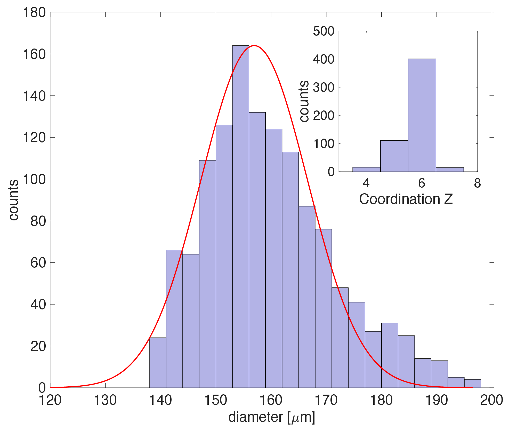 Figure 2: Histogram of the droplet diameters. The solid line is a gaussian fit, yielding \bar{d} = 157 \pm 10 \mum. Inset: histogram of the coordination number.