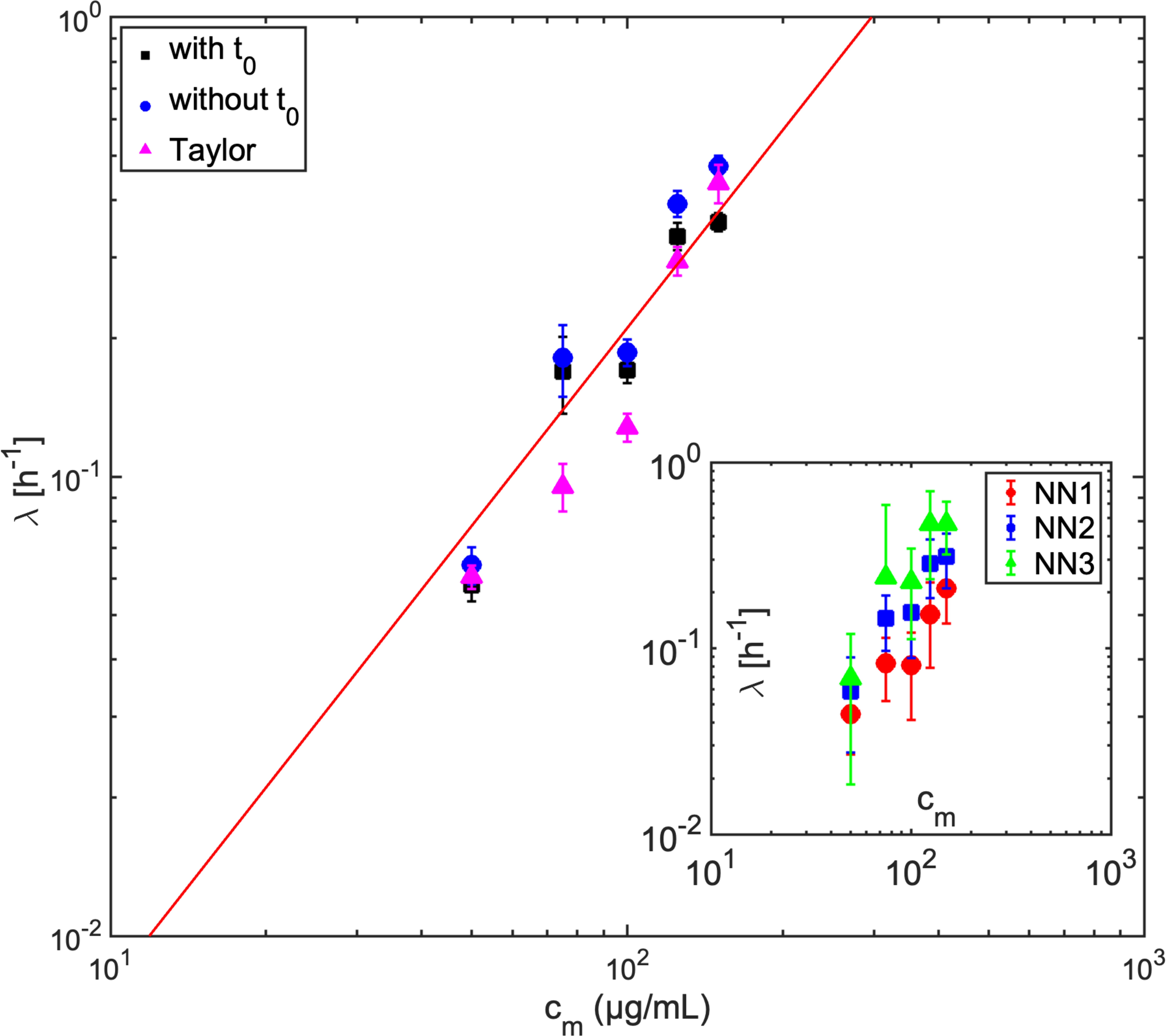 Figure 5: (A) Dependence of the characteristic rate \lambda with the \alphaHL monomer concentration. Different symbols are different fit methods to compute \lambda. Error bars are standard error on the mean with typically 80 fits per concentration. The line is the best power-law fit of the data \lambda\sim c_m^n, with =1.6\pm 0.2. Inset: same plot, but differentiating the rank of neighborhood, between first (red), second (blue) and third (green) neighbors. Here, the error bars are standard deviation of data.