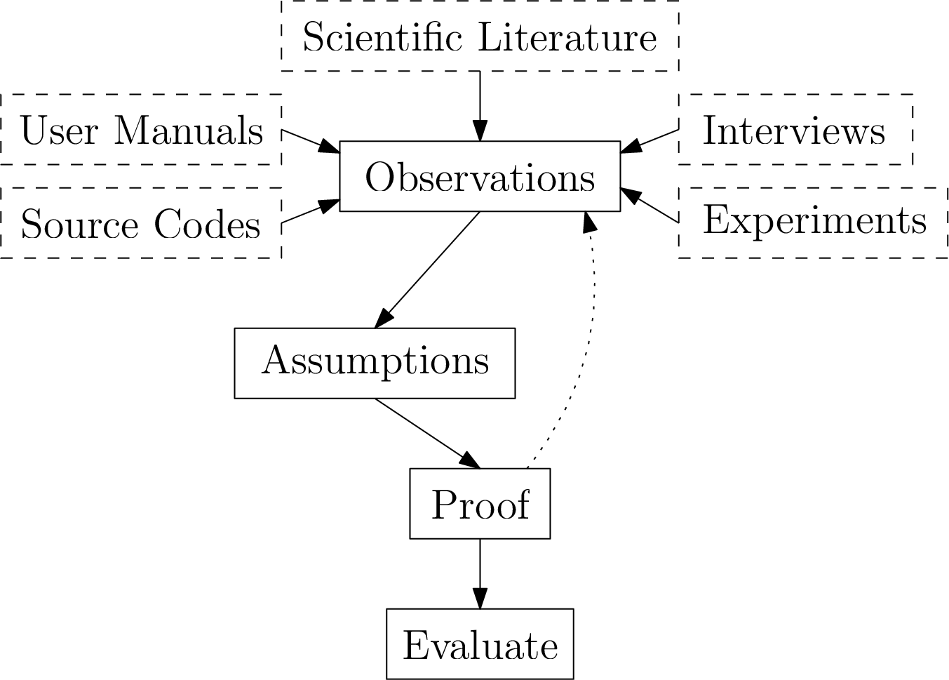 Figure 1: Schematic depiction of by-the-book analysis