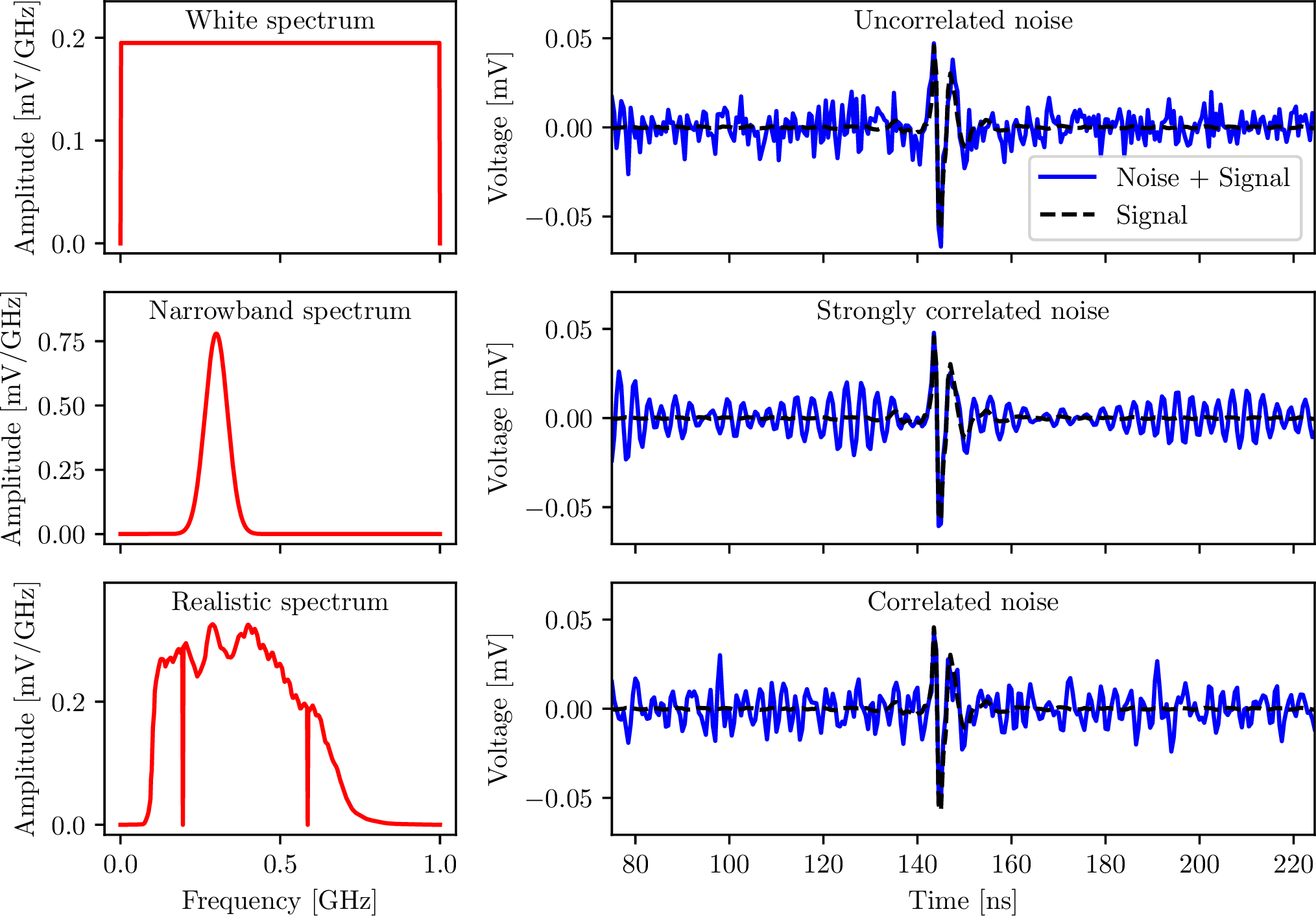 Figure 1: Different noise spectra and resulting time domain noise realizations with an injected simulated neutrino signal. The realistic spectrum is based on the averaged noise spectrum from a single RNO-G antenna presented in Ref. [68], to which we added two notch filters.