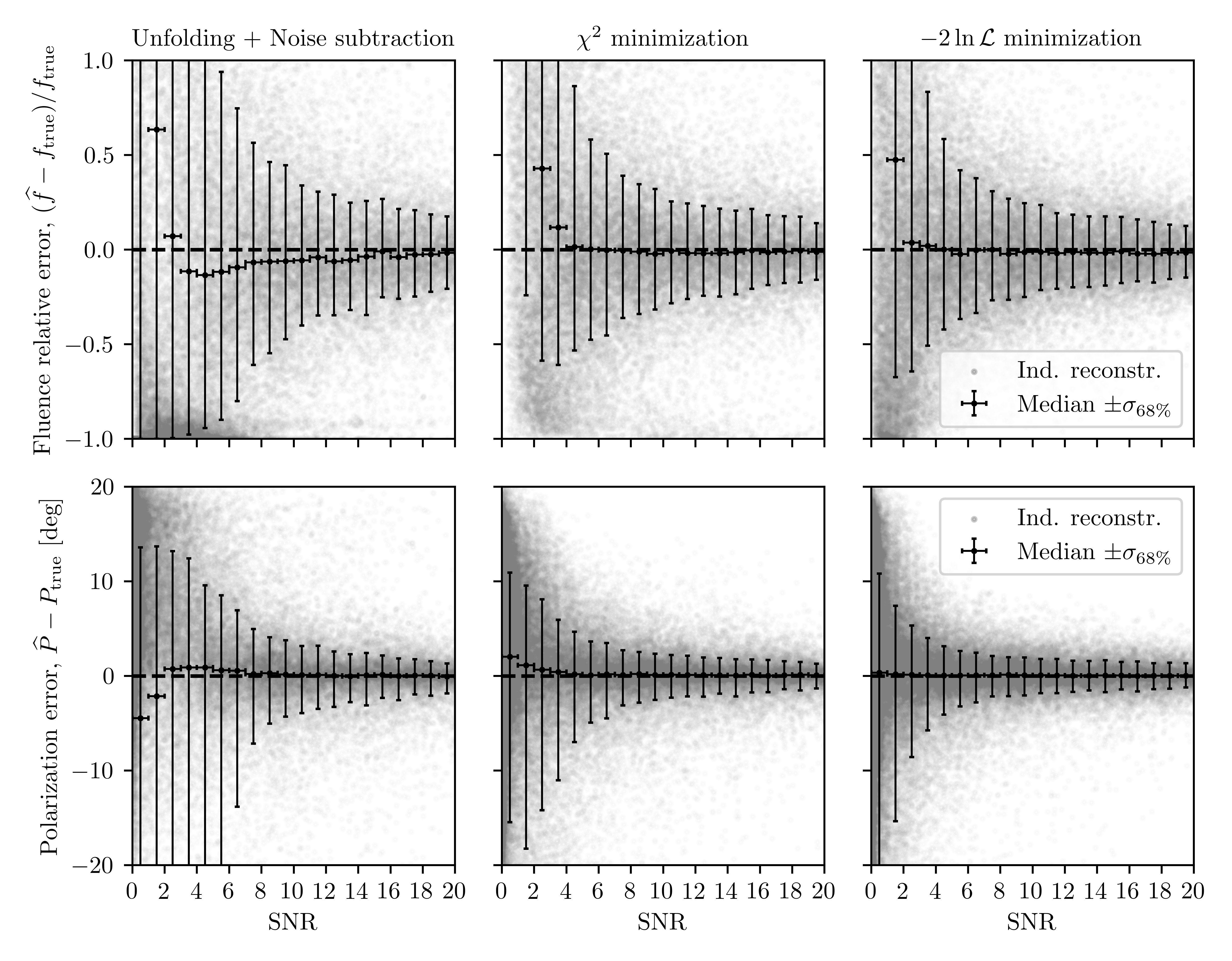 Figure 10: Reconstruction results for the three methods. The relative errors (reconstructed minus true divided by true) of the total fluences and errors (reconstructed minus true) of the polarizations are shown for individual events. Many of the individual reconstructions (transparent gray dots) fall outside the plotted range. The events were binned in SNR to calculate the median, i.e., the bias, and asymmetric central 68%-quantiles, i.e., the uncertainties (\pm\sigma_{68\%}), of each bin.