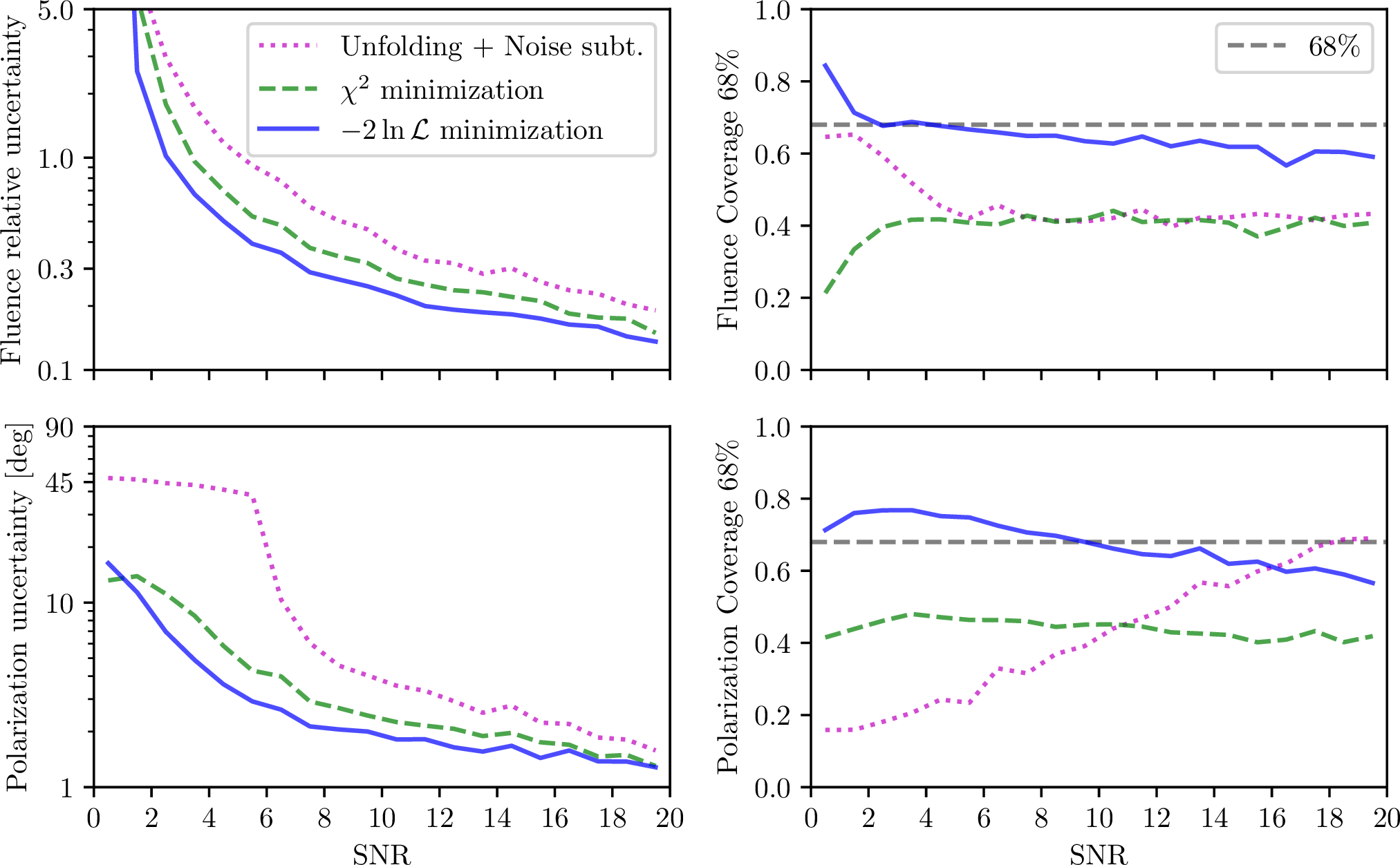 Figure 11: Left: Half the width of the asymmetric central 68%-quantiles, i.e., uncertainties, of the fluence relative uncertainties (reconstructed minus true divided by true) and polarization uncertainties (reconstructed minus true) of the three methods. Right: Coverage of the event-by-event estimated 68% uncertainties of the fluence and polarization for the three methods, i.e., how often the true value is within the estimate plus/minus the estimated uncertainty, which should ideally be 68%.