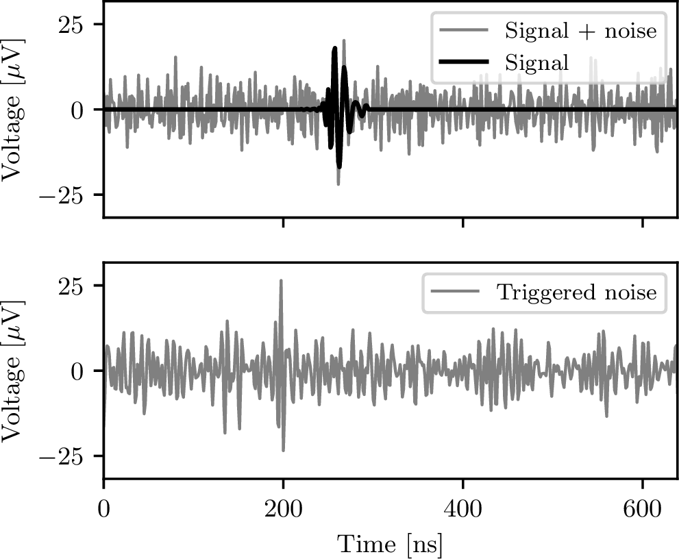 Figure 12: Top: Trace with injected cosmic ray signal template and one realization of thermal noise. Bottom: Simulated thermal noise that would trigger the detector (1 Hz trigger), which is the main background for identifying cosmic-ray signals in single antennas.