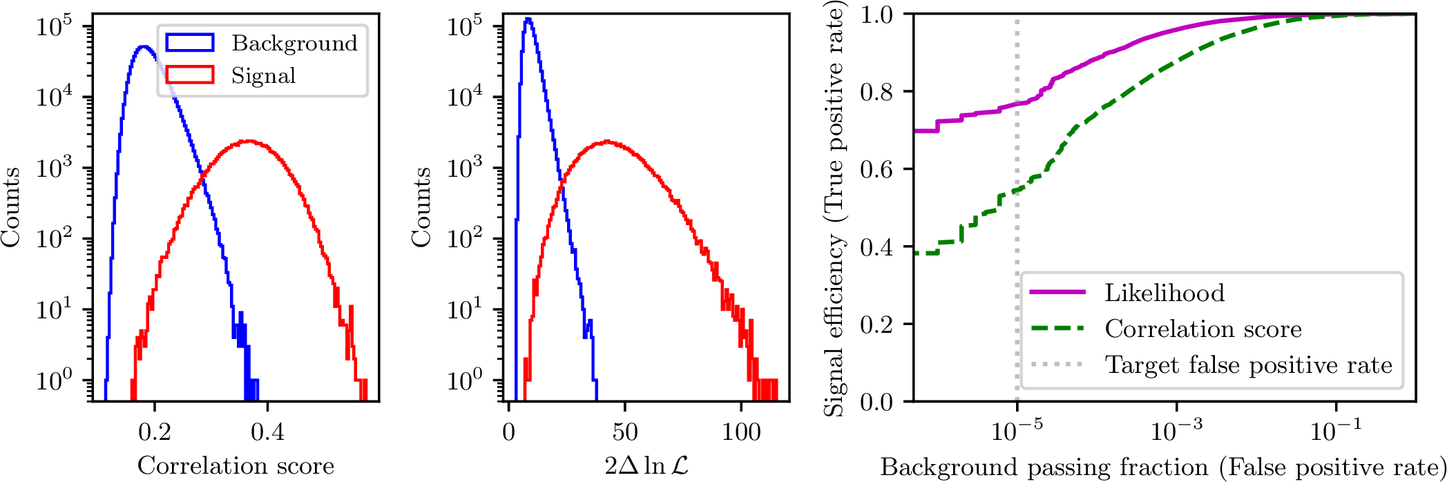 Figure 13: Left and Middle: Correlation score and two delta log-likelihood distributions for 1,000,000 background traces containing triggered thermal noise and 100,000 signal traces containing thermal noise and an injected cosmic ray signal. Right: Signal efficiency versus background passing fraction (ROC curves) of the toy-model cosmic ray identification analysis using the correlation score and the likelihood as the test statistic. The gray dotted line indicates the target background passing fraction of 10^{-5}, which gives a 55% signal efficiency for the correlation score and 77% for the likelihood.