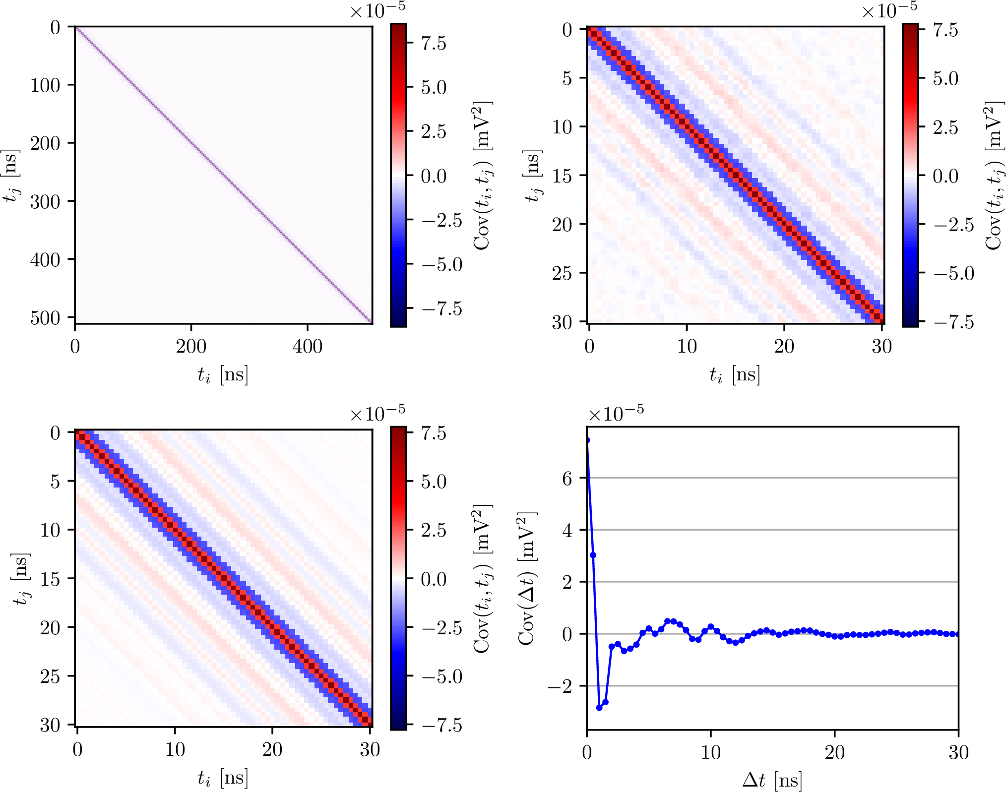 Figure 2: Top left: The covariance matrix calculated empirically from 10,000 traces of generated noise using the realistic spectrum shown in Fig. 1. Top right: Zoom in on the first 30 ns by 30 ns of the covariance matrix. Bottom left: Covariance matrix calculated empirically from 10,000 traces of generated noise averaged over the diagonals according to a symmetric circulant structure (zoom in on the first 30 ns by 30 ns). Bottom right: The values of the diagonals of the averaged covariance matrix as a function of \Delta t = t_j - t_i.