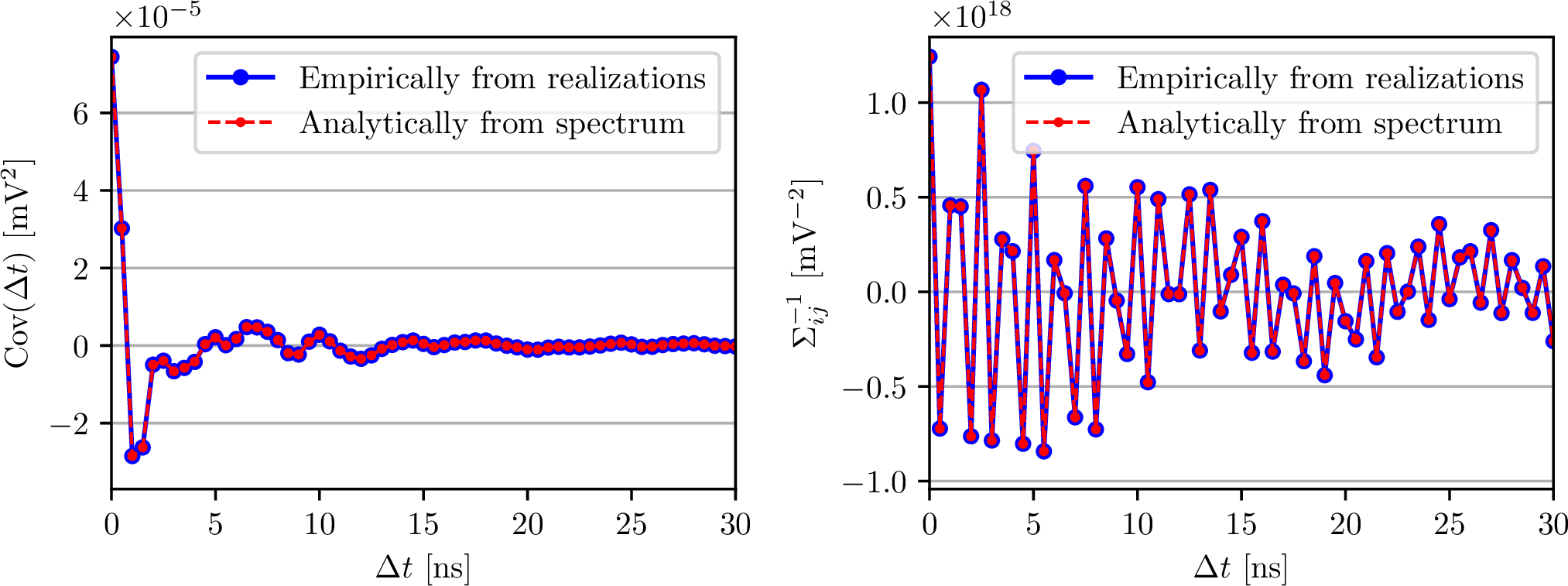 Figure 3: One row of the covariance matrix (left) and its inverse (right) for simulated noise calculated empirically from 10,000 traces of noise using Eq. 8 and analytically from the spectrum using Eq. 11 . The difference between the two calculations is less than 4‰ of the element on the diagonal (\Delta t = 0), which we attribute to the statistical uncertainties of calculating the covariance matrix from a limited number of noise realizations.