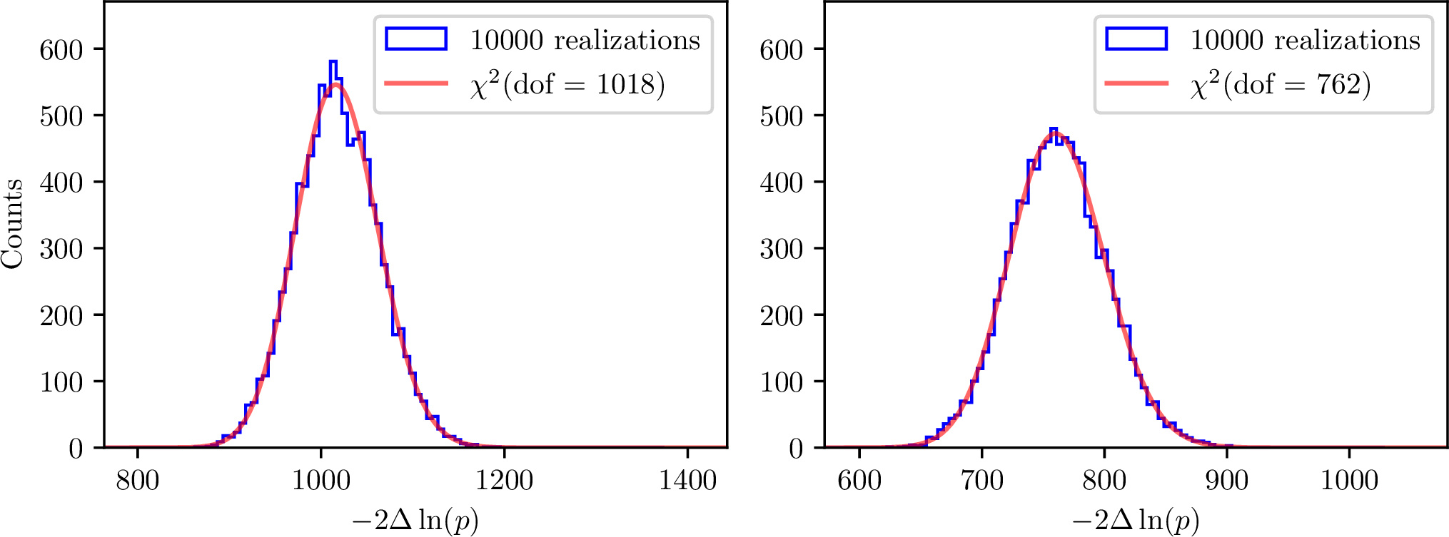 Figure 4: -2 \Delta \ln{p} distributions for 10,000 realizations of simulated noise using the realistic spectrum in Fig. 1. The distributions have been calculated with the inverse covariance matrix (Eq. 14 ) using the full spectrum except the first, the last, and the two filtered out frequency bins (left) and ignoring all frequency amplitudes below 1% of the maximal amplitude of the spectrum (right). Alongside the distributions are chi-square distributions with the expected degrees of freedom for the two cases shown.