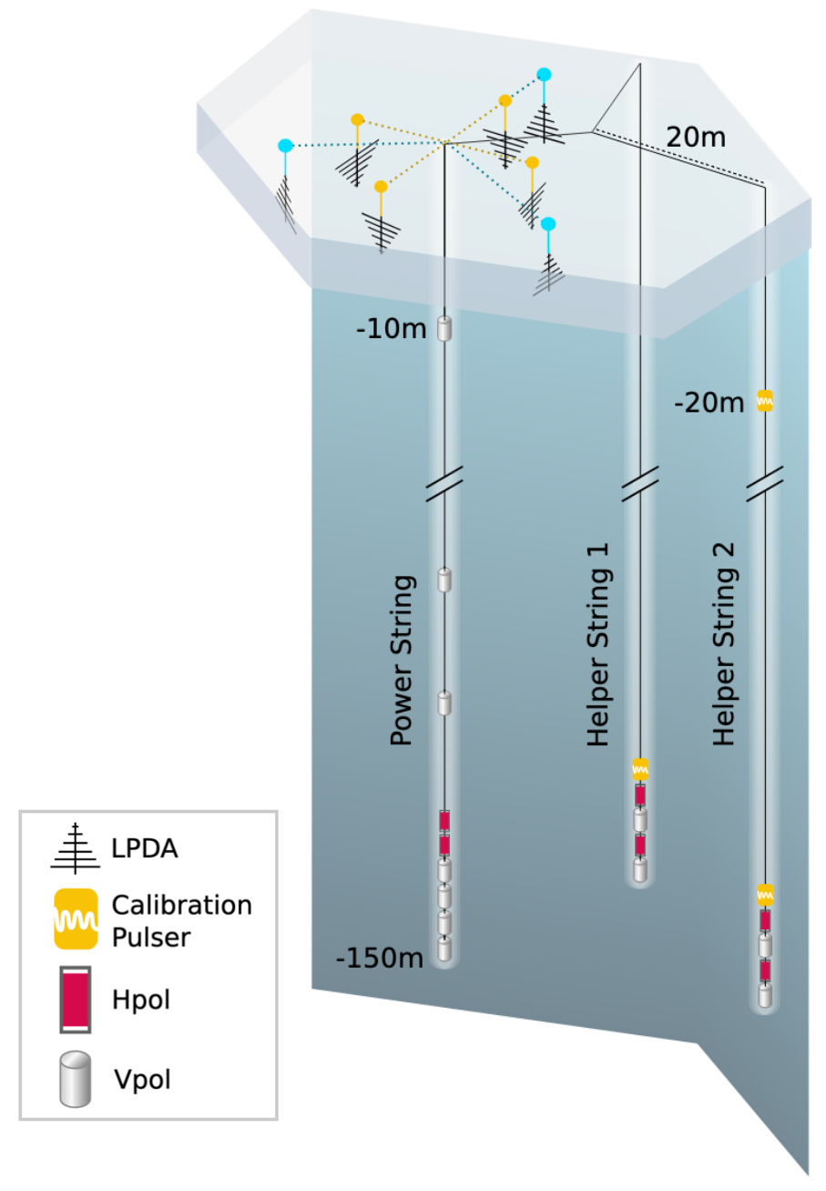 Figure 5: Sketch of the planned IceCube-Gen2 hybrid station radio detector layout. Figure adapted from Ref. [16].