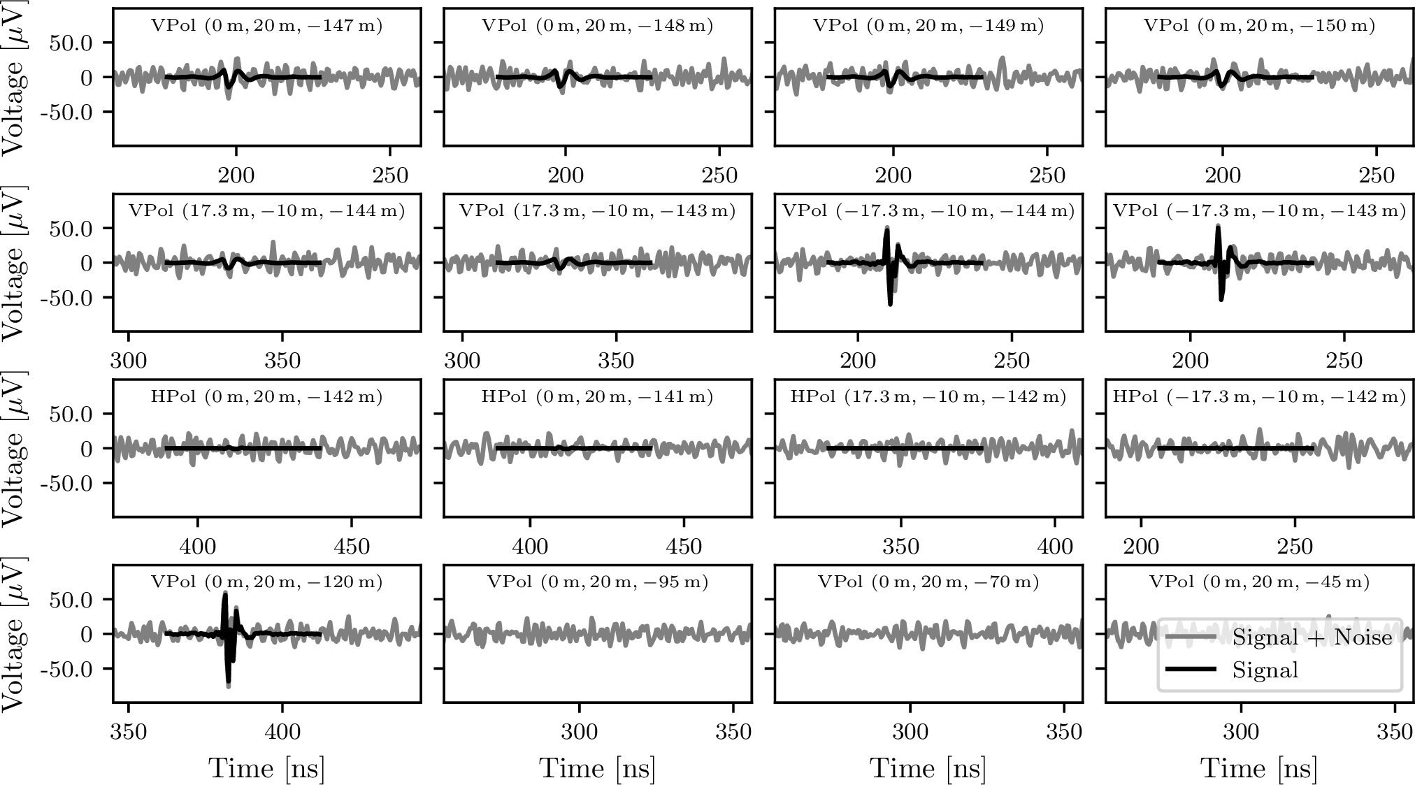 Figure 6: Simulated neutrino signal in 16 antennas with one realization of noise for Event 3 in Table 1. The panels show the types and (x, \, y, \, z) coordinates of the antennas, and the signals fall outside the readout windows in the last three panels.