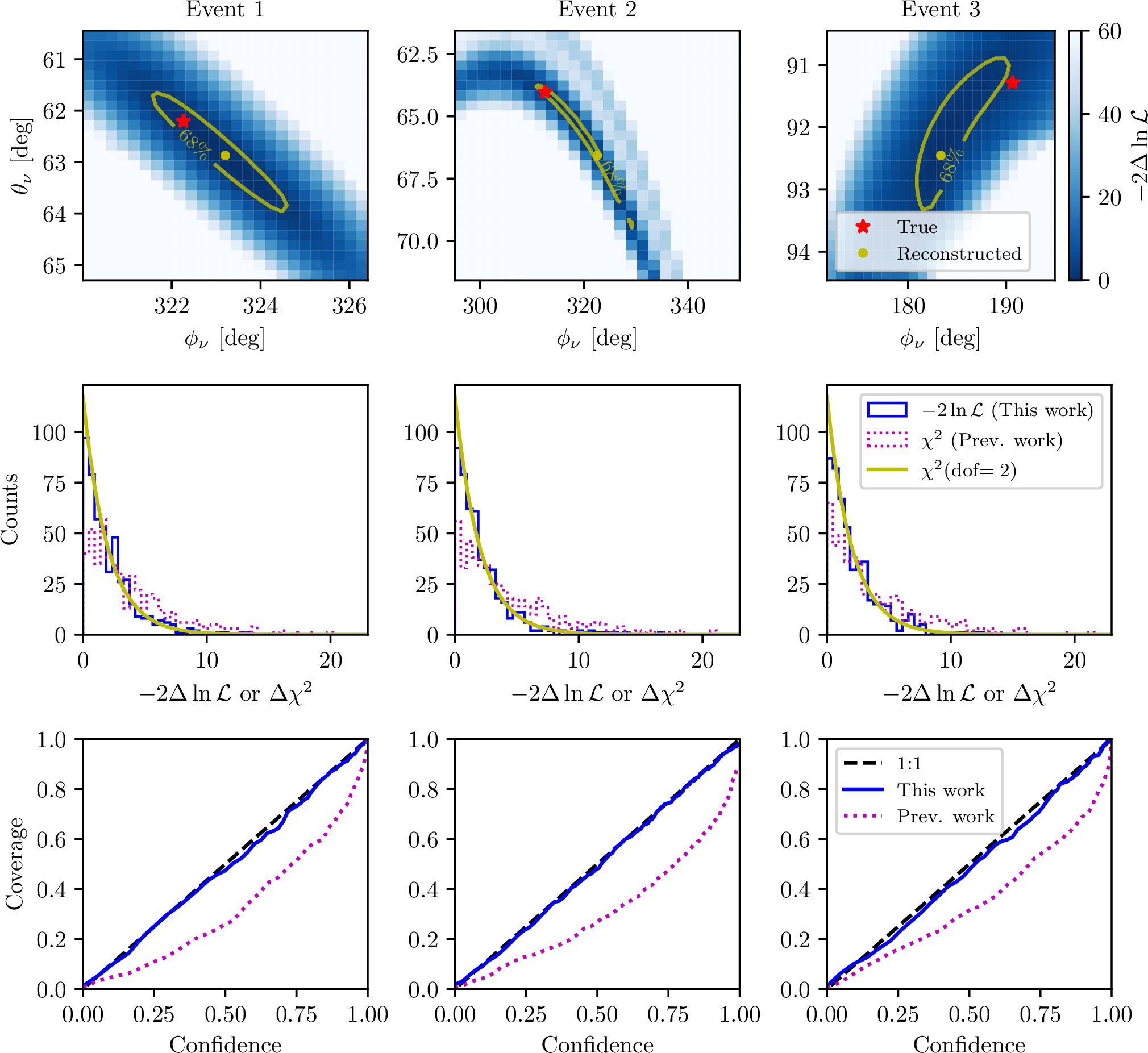 Figure 7: Top row: Profile likelihood scans for the three example events in Table 1 with one noise realization each. Middle row: Distribution of -2\Delta\ln{\mathcal{L}} values between the reconstructed neutrino parameters and the true arrival direction profiled over the nuisance parameters for the three events with 500 different noise realizations each. A \chi^2-distribution with 2 degrees of freedom is shown for reference. The dotted histograms show the \Delta\chi^2 values between the reconstructed and true (profiled over the nuisance parameters) parameter values using the \chi^2 as the objective function (see Sec. 3.1.4). Bottom row: Coverage for any confidence limit for the three events using the -2\ln{\mathcal{L}} or the \chi^2 as the objective function in the reconstruction and to estimate the uncertainties.