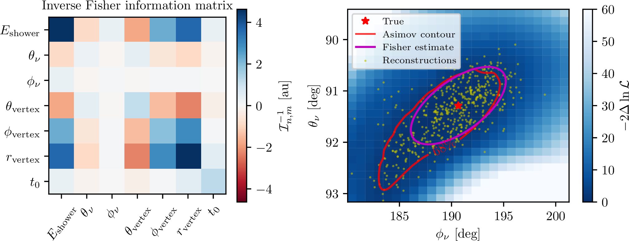 Figure 8: Left: Inverse Fisher information matrix for Event 3 in Table 1. The units of the entries are the product of the units of the two components. Here the units have been scaled for visibility and are 1 PeV, 1 °, 10 °, 1 °, 0.1 °, 10 m, and 0.1 ns for the seven parameters, respectively. Right: Asimov profile likelihood scan for the same event with 68\% containment contour and 500 reconstructions with different realizations of noise. The marginalized Fisher information estimate of the uncertainty (68\% containment) on the neutrino arrival direction is shown centered around the MC true parameter values.