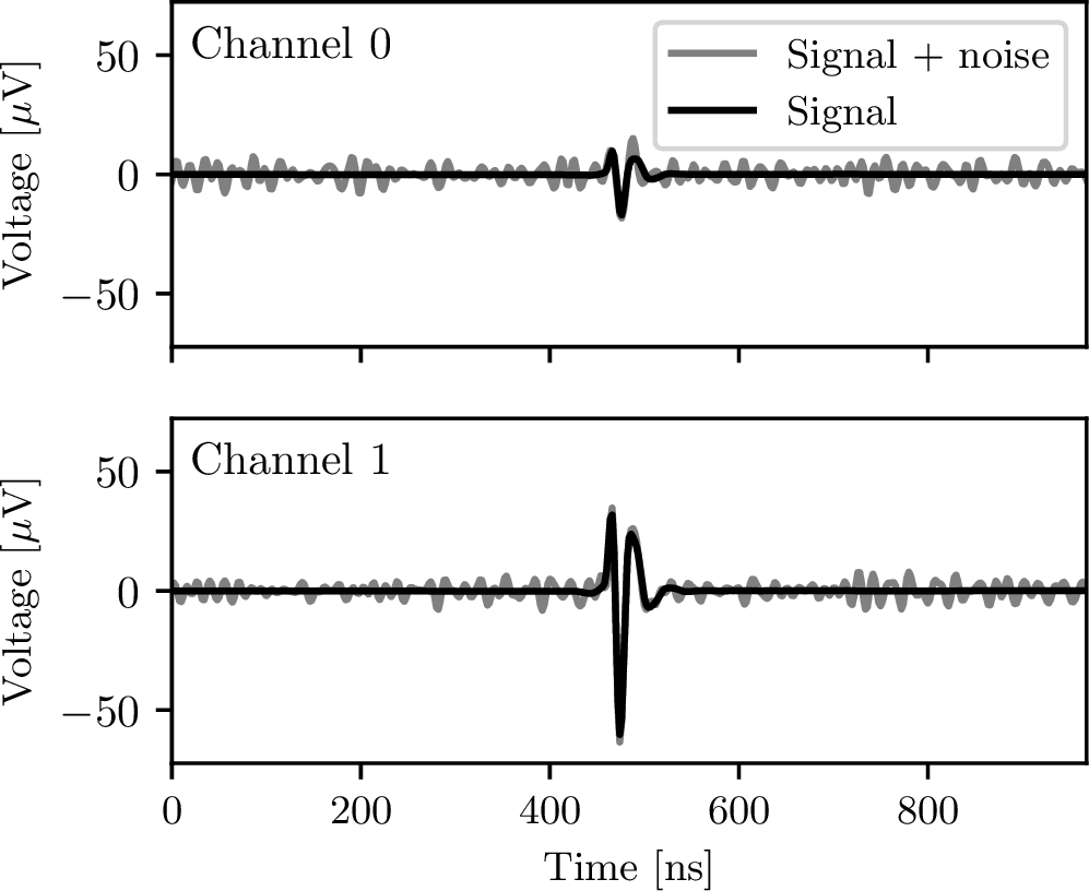 Figure 9: Example air-shower signal from CoREAS simulation as measured by a dual-polarized antenna. The black curve shows the noiseless signal, whereas the gray curve shows the signal with measurement noise.