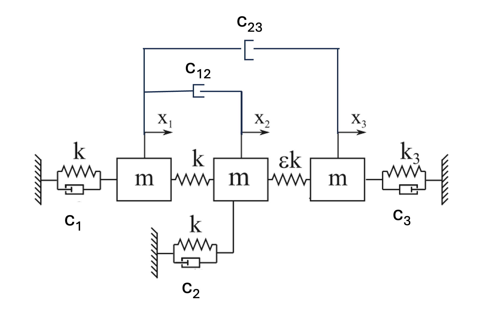 Figure 2: Schematic representation of the three coupled oscillator system with non-classical damping distribution, and closely spaced modes.