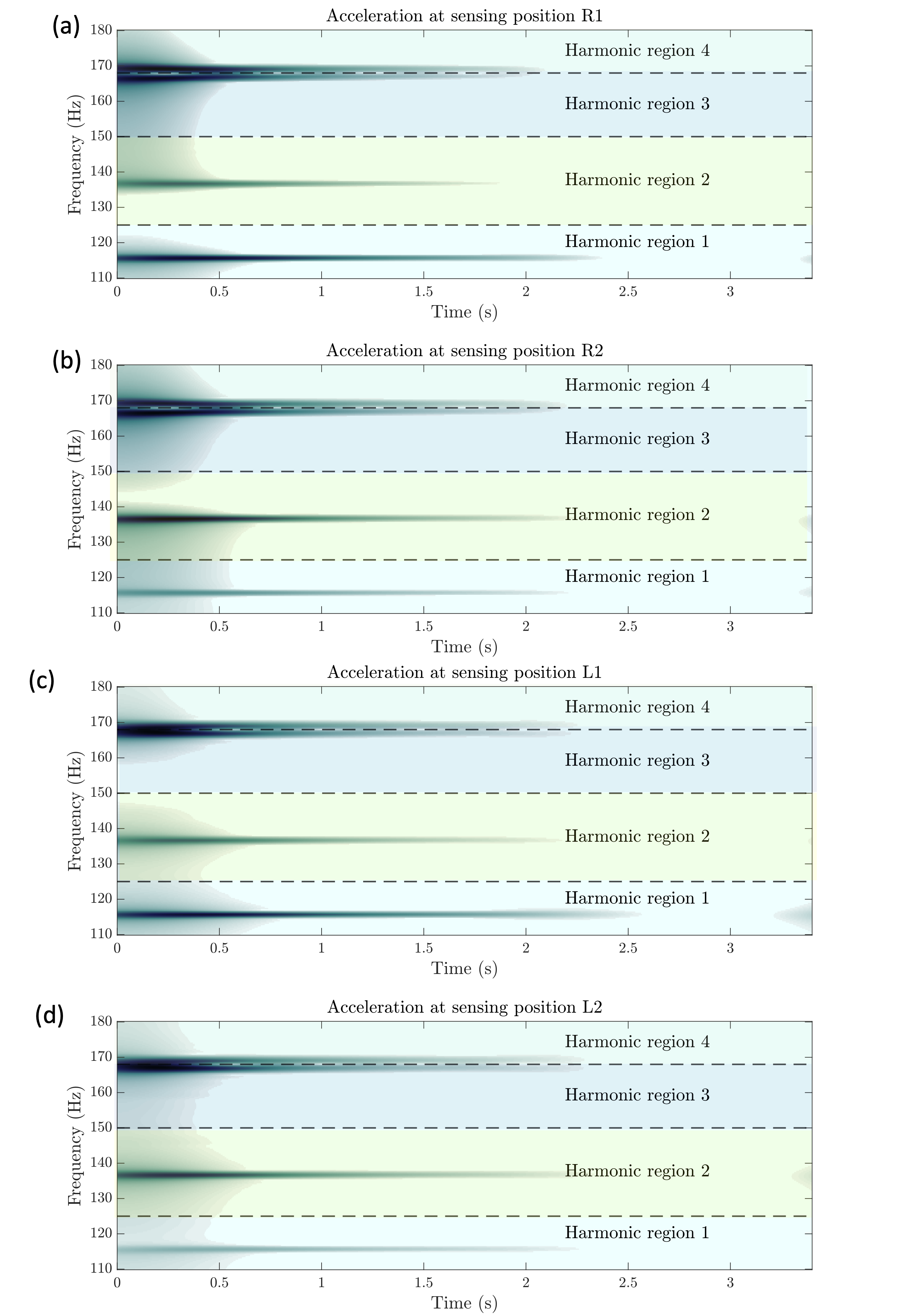 Figure 13: CWT spectra of the measured accelerations showed in Fig. 12, at locations (a) R1, (b) R2, (c) L1 and (d) L2. The separation of each wavelet spectrum into four harmonic regions is depicted. Each selected band corresponds to a separate harmonic region (labeled 1–4), within which the corresponding modal contributions are extracted via the inverse CWT.