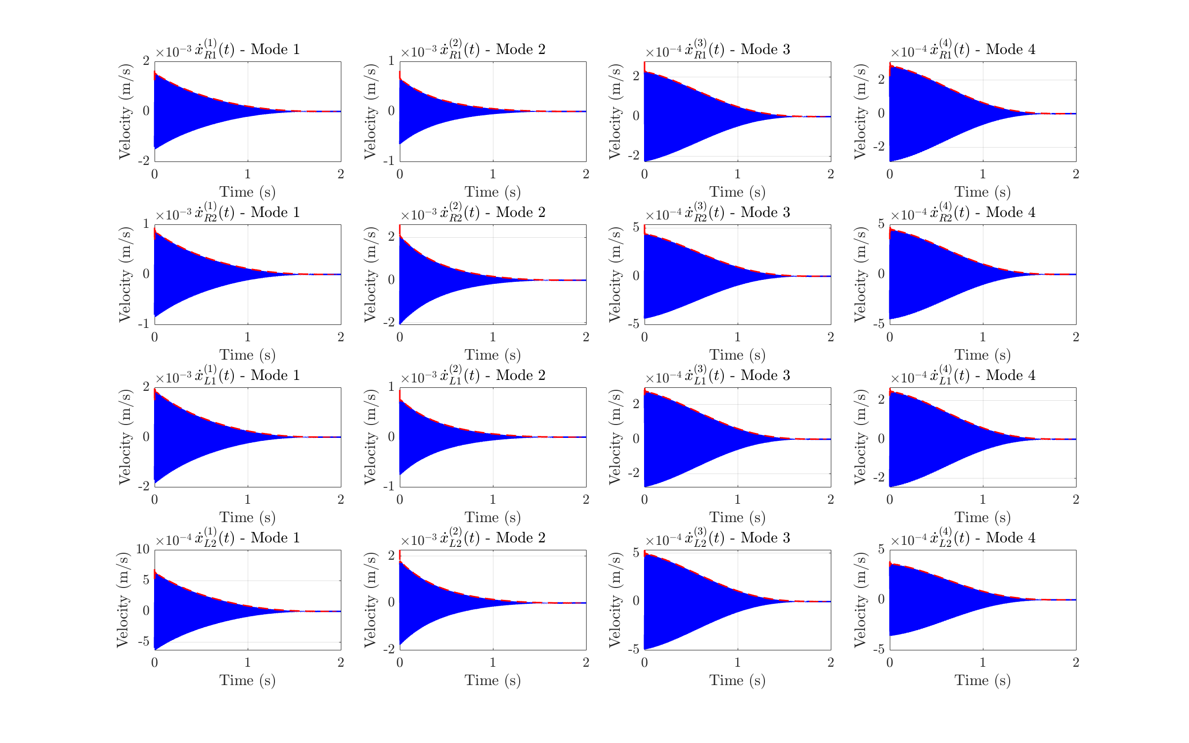 Figure 14: Postprocessing of measured data for impulsive excitation applied at Location L1: Decomposed harmonic components of the velocity time series (blue) with superimposed analytical envelopes (red dashed) for the airplane model at four measurement locations (R1, R2, L1, L2) across four extracted modes. The envelopes are truncated at 1.95 s to emphasize the initial modal decay behavior.