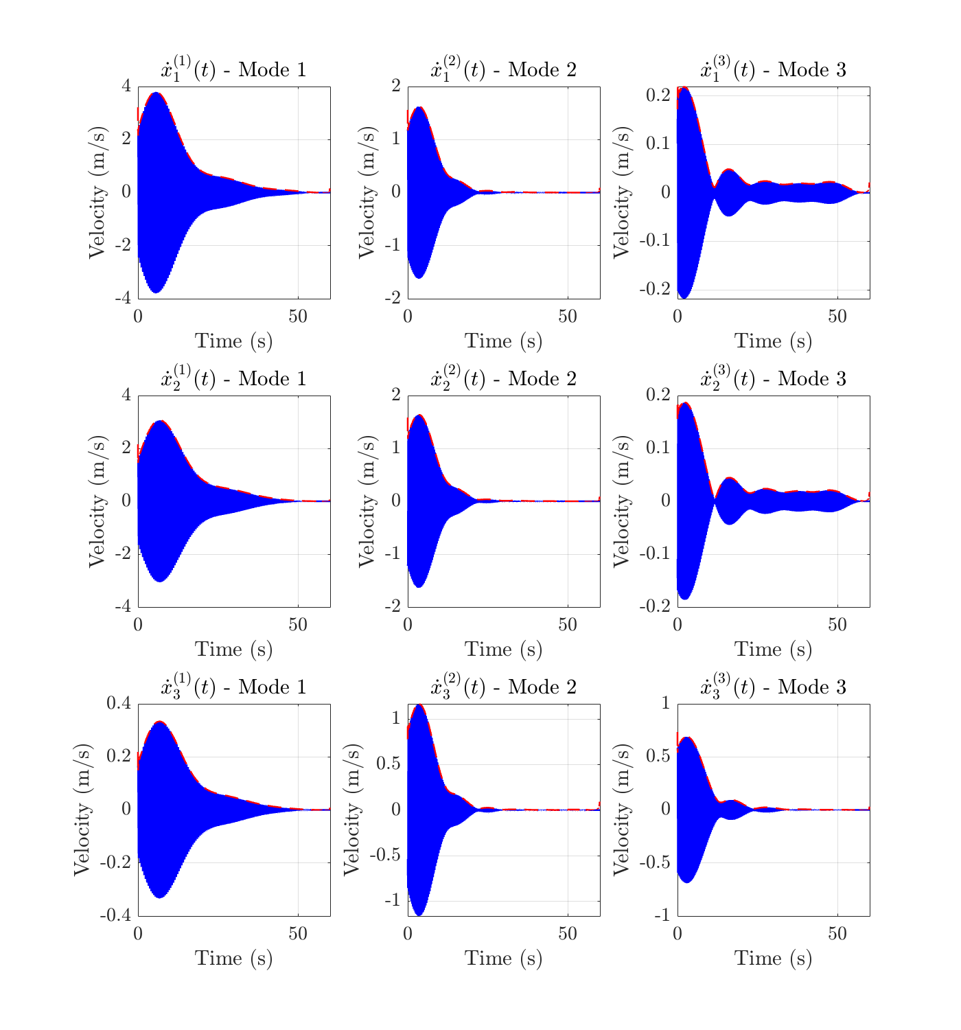Figure 7: Harmonic decomposition of the velocities for drive point at oscillator 1, with analytic envelopes (red dashed lines) obtained by Hilbert transform.