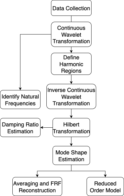Figure 1: Wavelet-based system identification protocol.