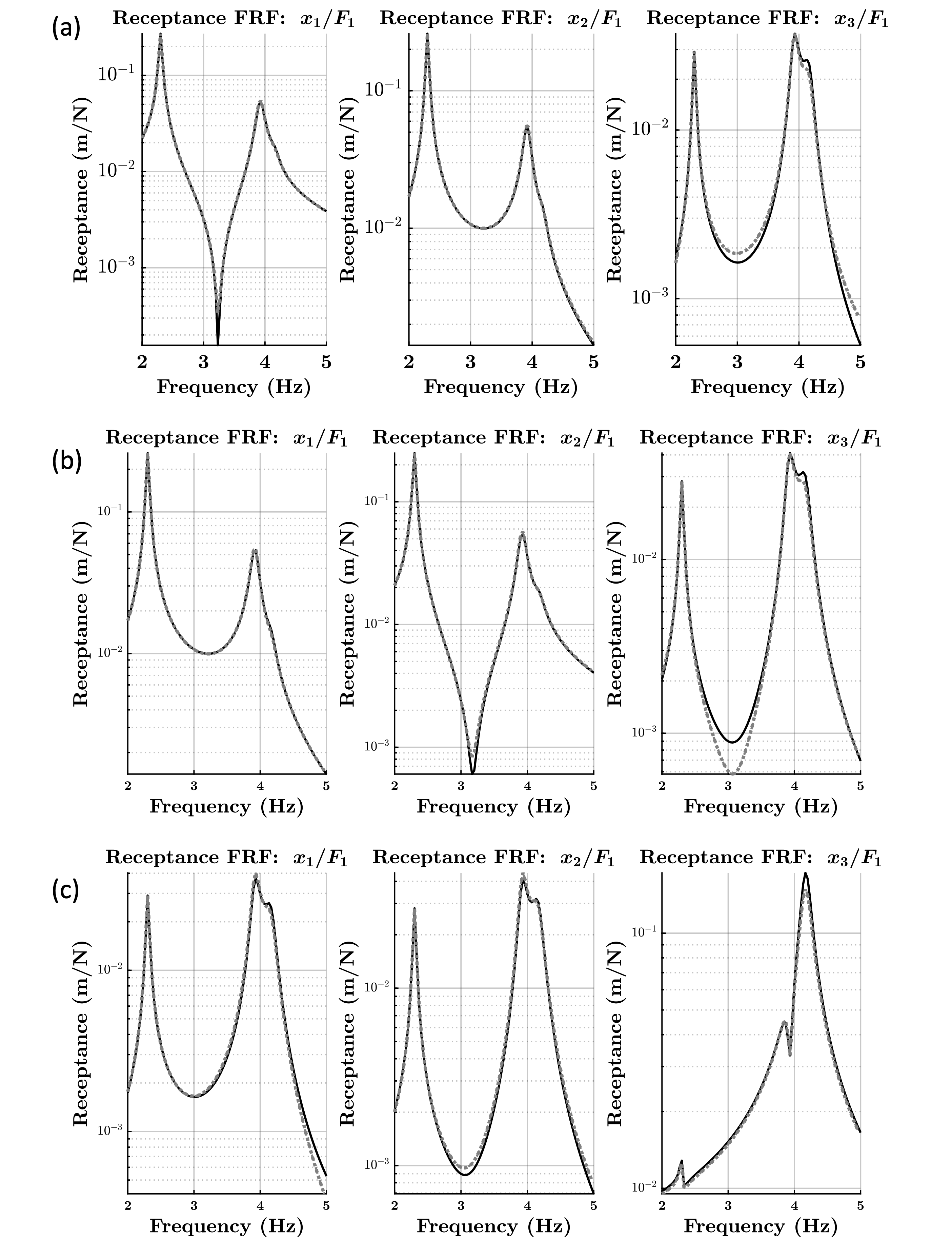 Figure 9: Comparison between exact numerical (black lines) and reconstructed (gray lines) FRFs for drive-point excitations applied at (a) oscillator 1, (b) oscillator 2, and (c) oscillator 3.