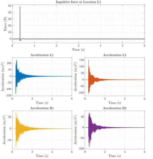 Figure 12: Measured input force and acceleration responses at selected locations of the airplane model. The top plot shows the hammer input force (N) at Location L1, while the bottom four plots show acceleration responses at the sensing locations L1, L2, R1, and R2 (m/s²).