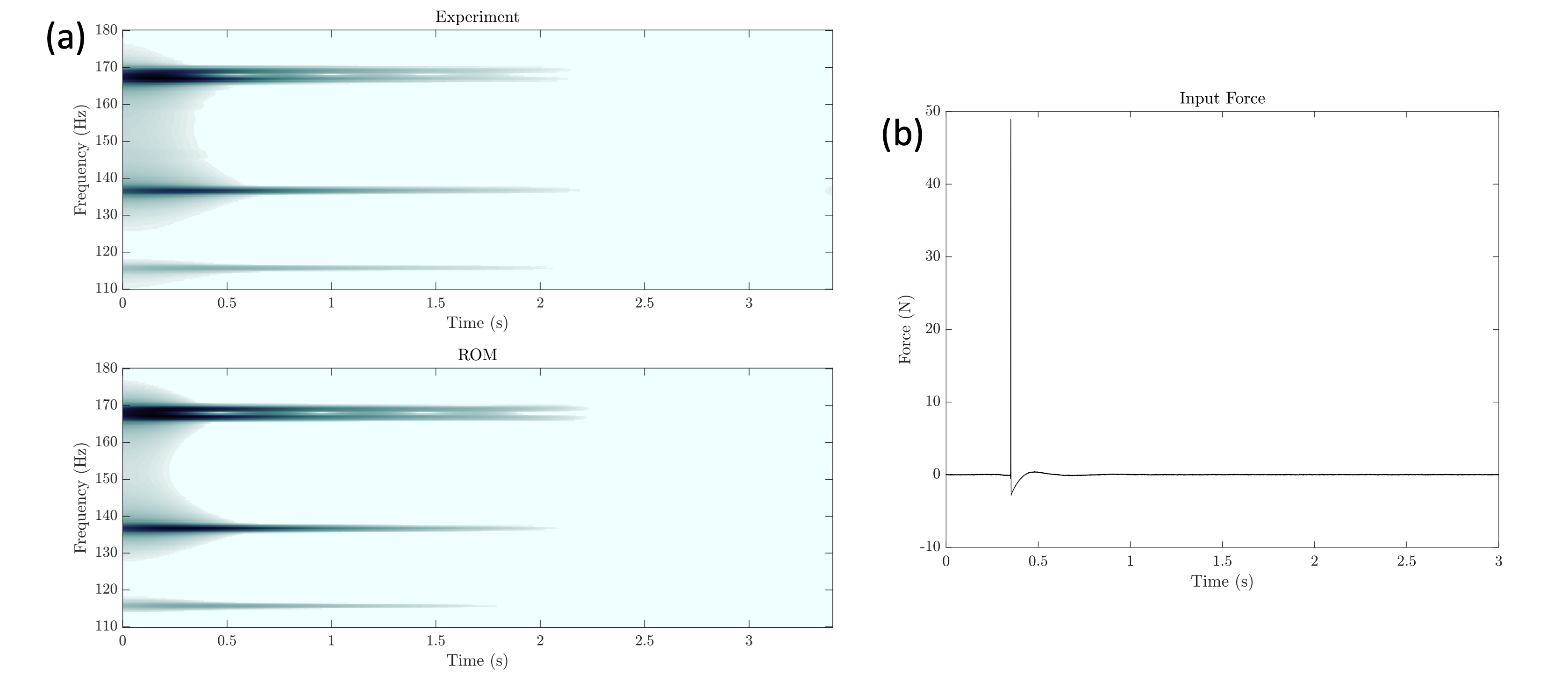 Figure 17: (a) Time–frequency validation of the ROM based on the data-driven wavelet-based identification method. The top panel shows the experimentally obtained CWT spectrum from acceleration response at location L1. The bottom panel shows the CWT of the reconstructed response using the identified ROM, with impact hammer excitation used as input. The excellent agreement in both frequency and temporal resolution between the two confirms the validity and robustness of the identified modal parameters; (b) Applied Impulse at location L2.