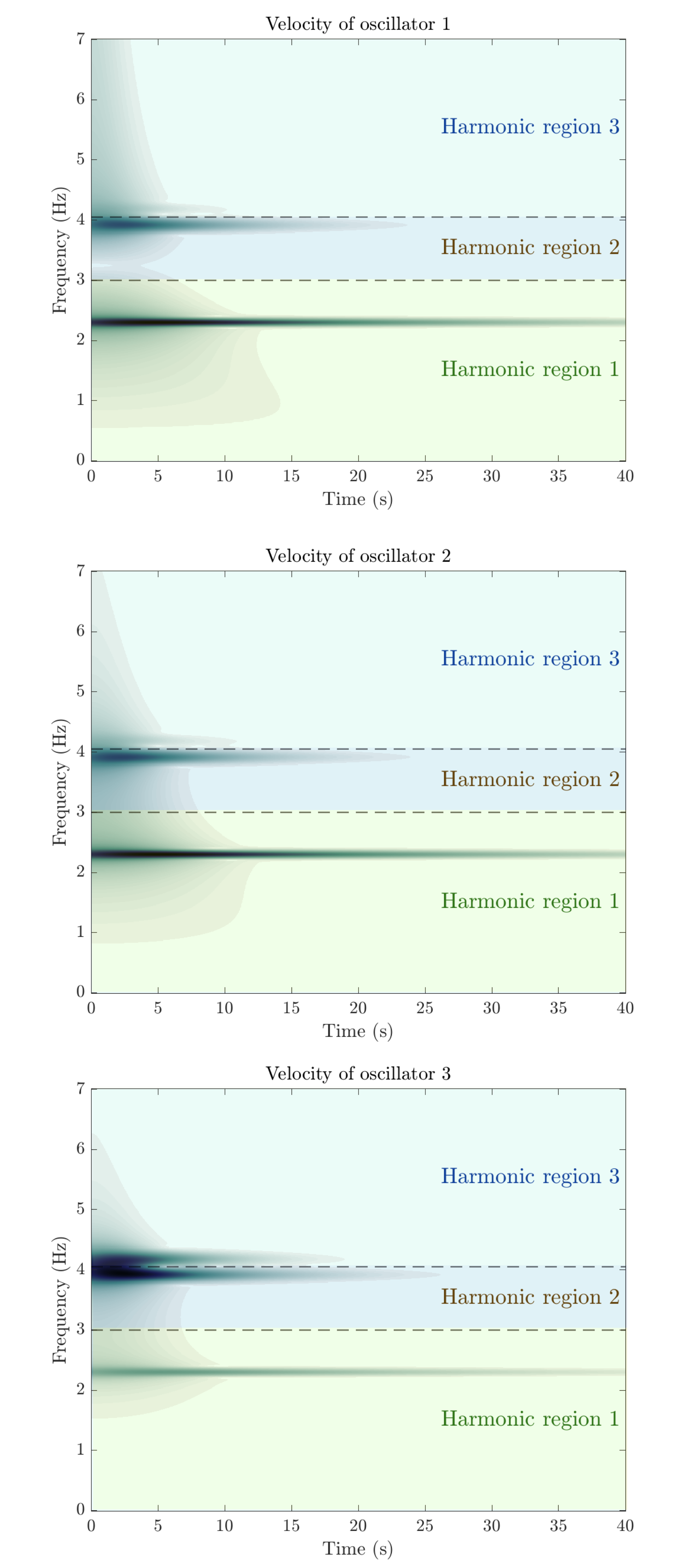 Figure 6: Selected harmonic regions for the ICWT computations - driving point at oscillator 1.