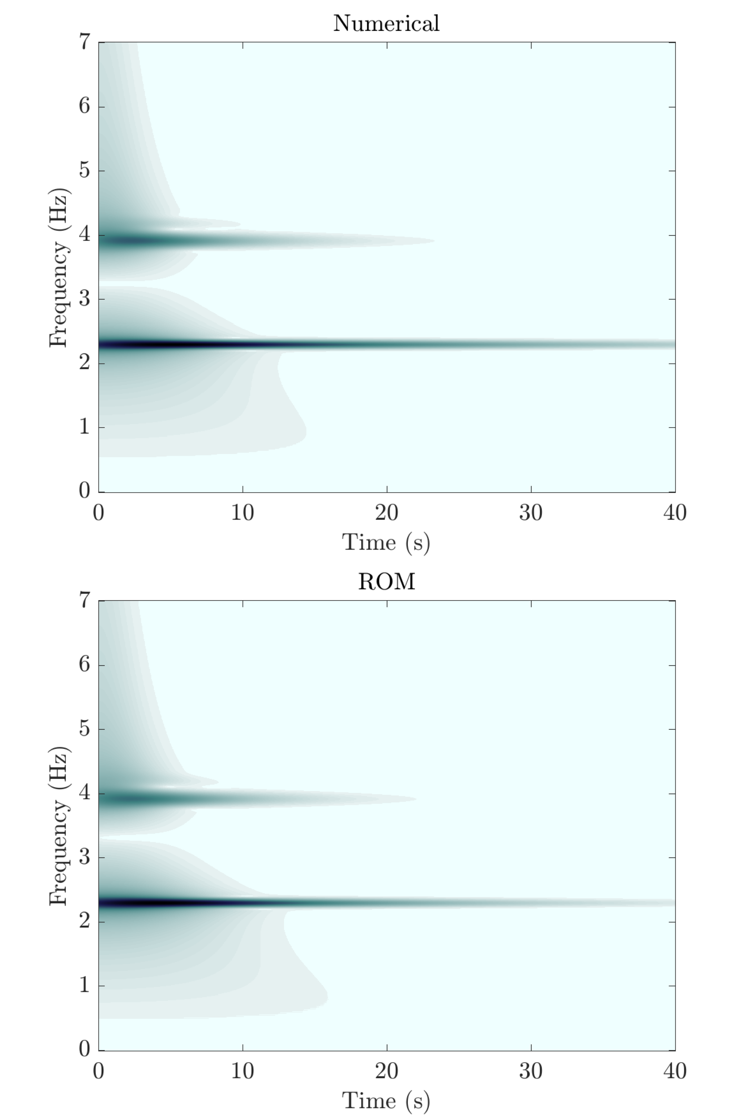 Figure 10: Comparison between measured (top) and ROM reconstructed (bottom) continuous wavelet spectra of the velocity of oscillator 1 for impulse excitation applied at oscillator 1.