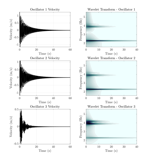 Figure 3: Drive point at oscillator 1; time-frequency representation of the system response using the CWT. The beat phenomenon between the two closely spaced modes is clearly visible.