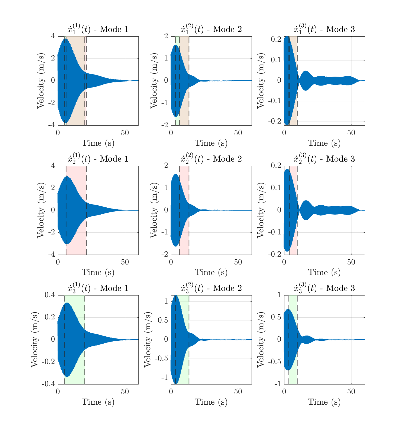 Figure 8: Harmonic decomposition of the impulse response with excitation applied at oscillator 1. Green and red shaded regions indicate overlapping time windows selected for reliable phase difference estimation between oscillators 3 and 1, and between oscillators 2 and 1, respectively.