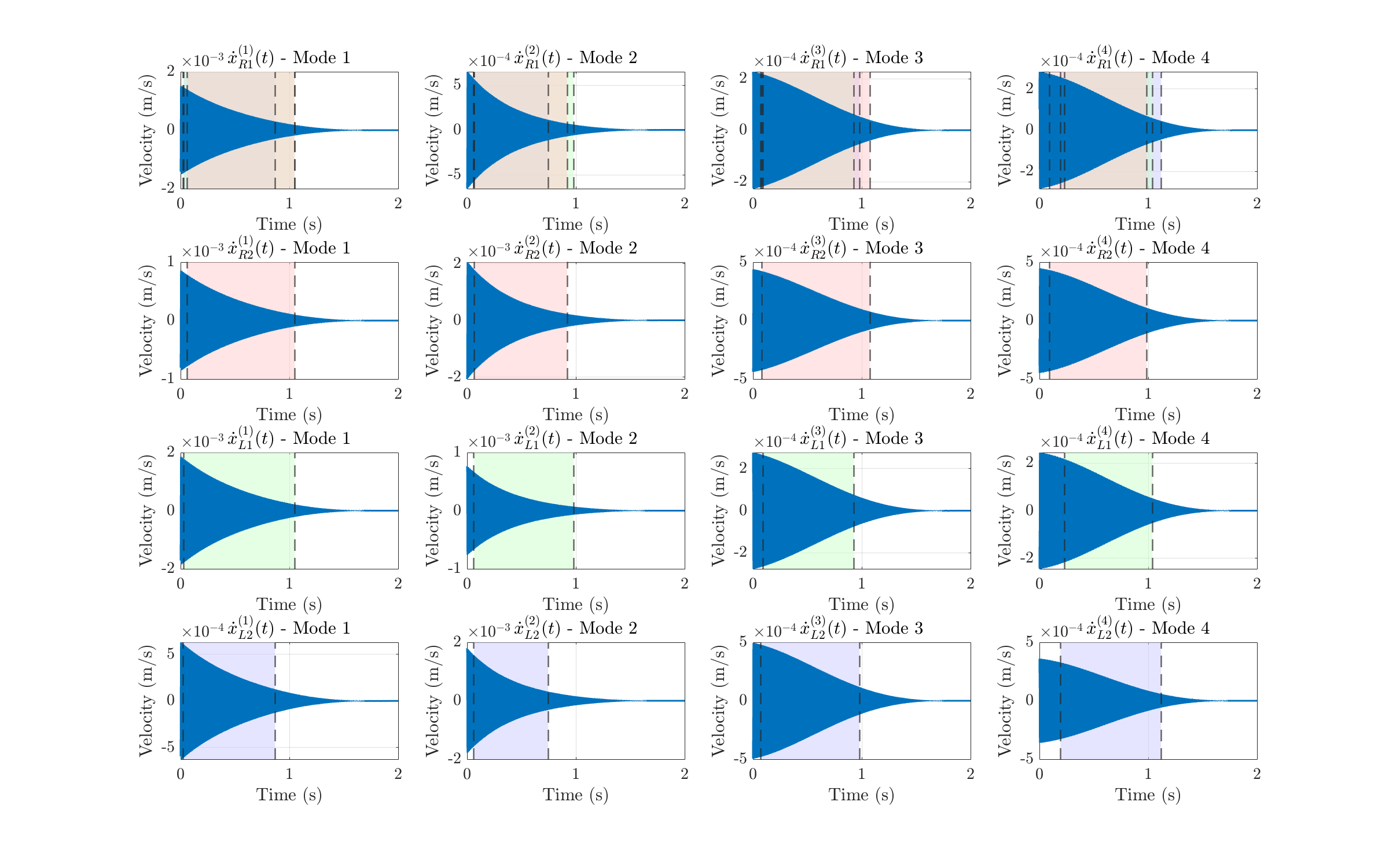 Figure 15: Postprocessing of the decomposed velocity components depicted in Fig. 14 to derive the modal complexities: Velocity time series depicted in Fig.  14, shaded windows indicate the intervals selected for phase-difference analysis. These windows were used to determine relative phase shifts and construct the complex mode shapes.
