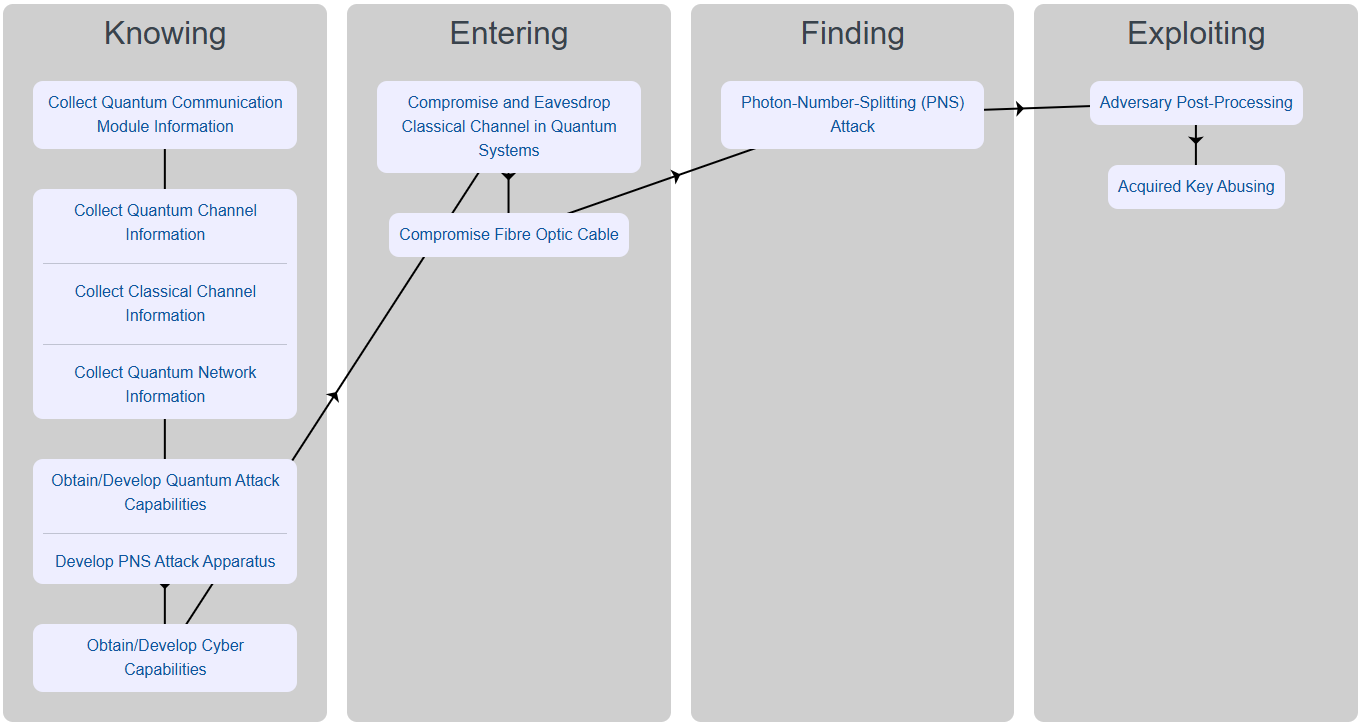 Figure 2: PNS attack kill chain. Extracted from SQOUT.