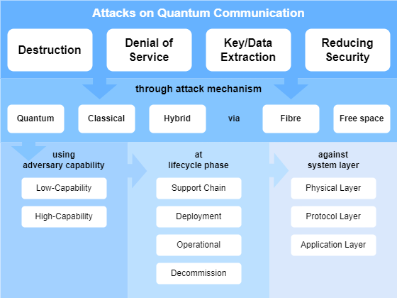 Figure 1: Hierarchical taxonomy of attacks on quantum communication systems.