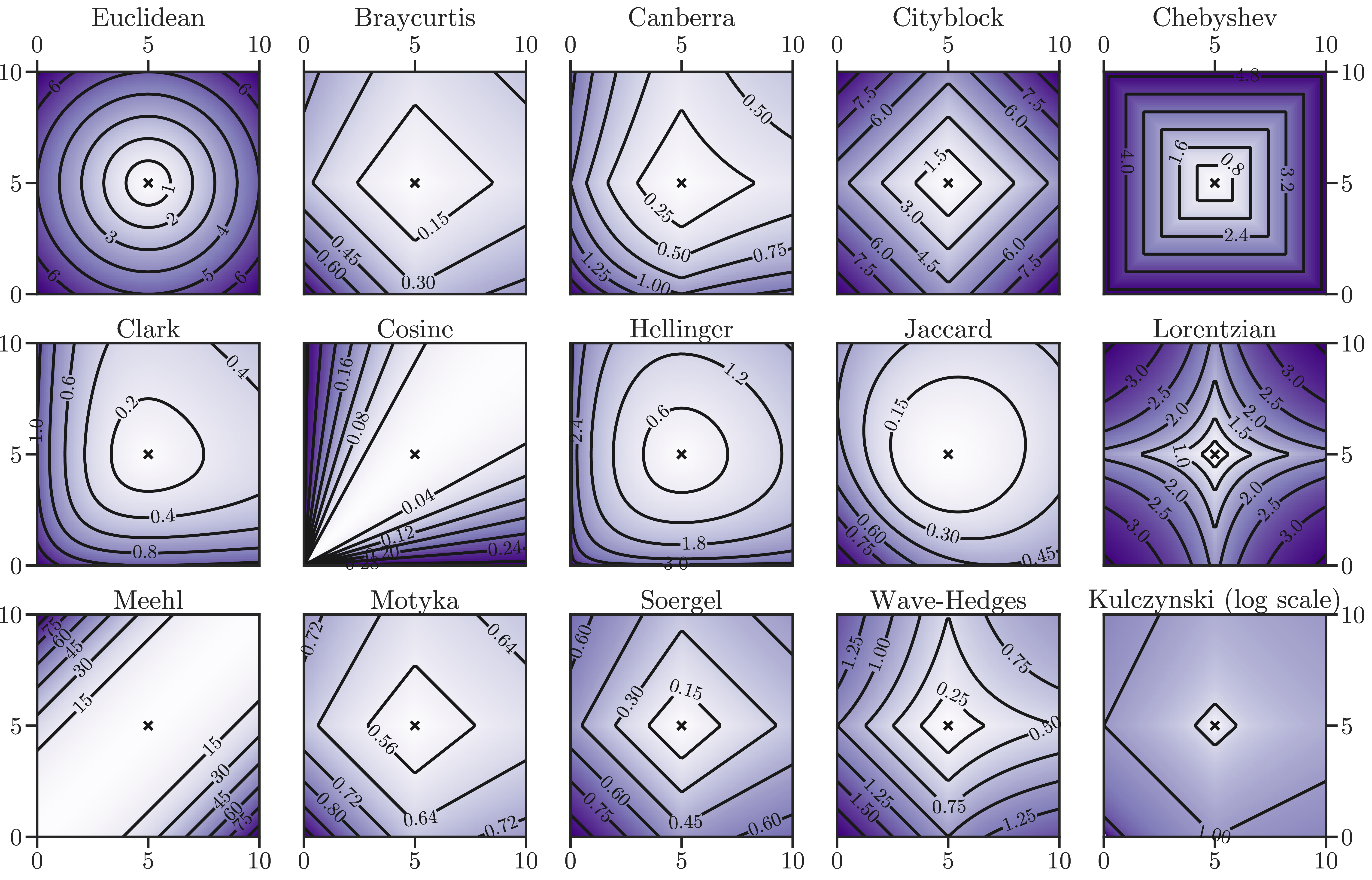 Figure 1: A visualization of 15 (of total 16) distance metrics used in our anomaly detector, DiMMAD. In each panel, the intensity of the color denotes the distance value from a central point (5,5) for that metric in a 2-dimensional feature space. Contours have been plotted for clarity. To aid readability, Kulczynski has been plotted in a log scale. Each distance metric has a distinct geometry, and helps in making DiMMAD more robust. The correlation metric is omitted from this plot, as it cannot be meaningfully represented within a two-dimensional space.