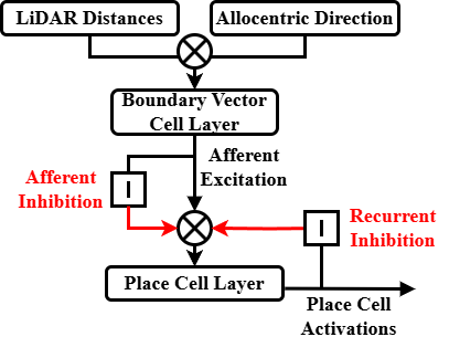 Figure 2: System Architecture. The BVC layer processes LiDAR boundary distances and agent orientation, supplying excitatory and inhibitory input to the PCN. The PCN applies recurrent inhibition to maintain a well-distributed place representation.