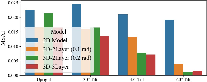 Figure 9: MSAI for each model in each environment. The 3D models maintain consistently lower MSAI values, indicating better overall spatial discrimination compared to the 2D baseline.