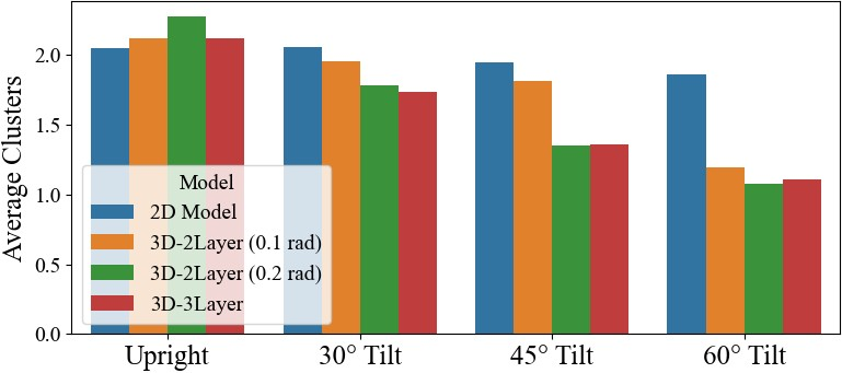 Figure 6: Average MI across models and environments. The 2D model maintains a mean MI near 2.0 (two modes per cell), whereas the 3D models exhibit a marked reduction in MI as the wall tilt increases, reaching below 1.25 by the 60.