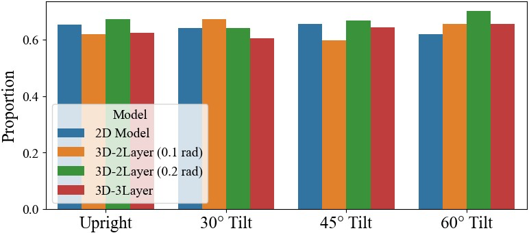 Figure 5: Percentage of place cells with \mathrm{MI} > 0. Across all models and environments, the proportion of active cells remains consistently high.