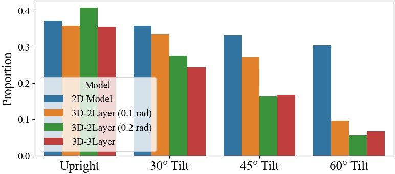 Figure 7: Fraction of place cells with \mathrm{MI} > 1, indicating multi-modal cells. The 2D model consistently has around 30–40% multi-modal cells, whereas the 3D models drop to about 5% by the 60 tilt.