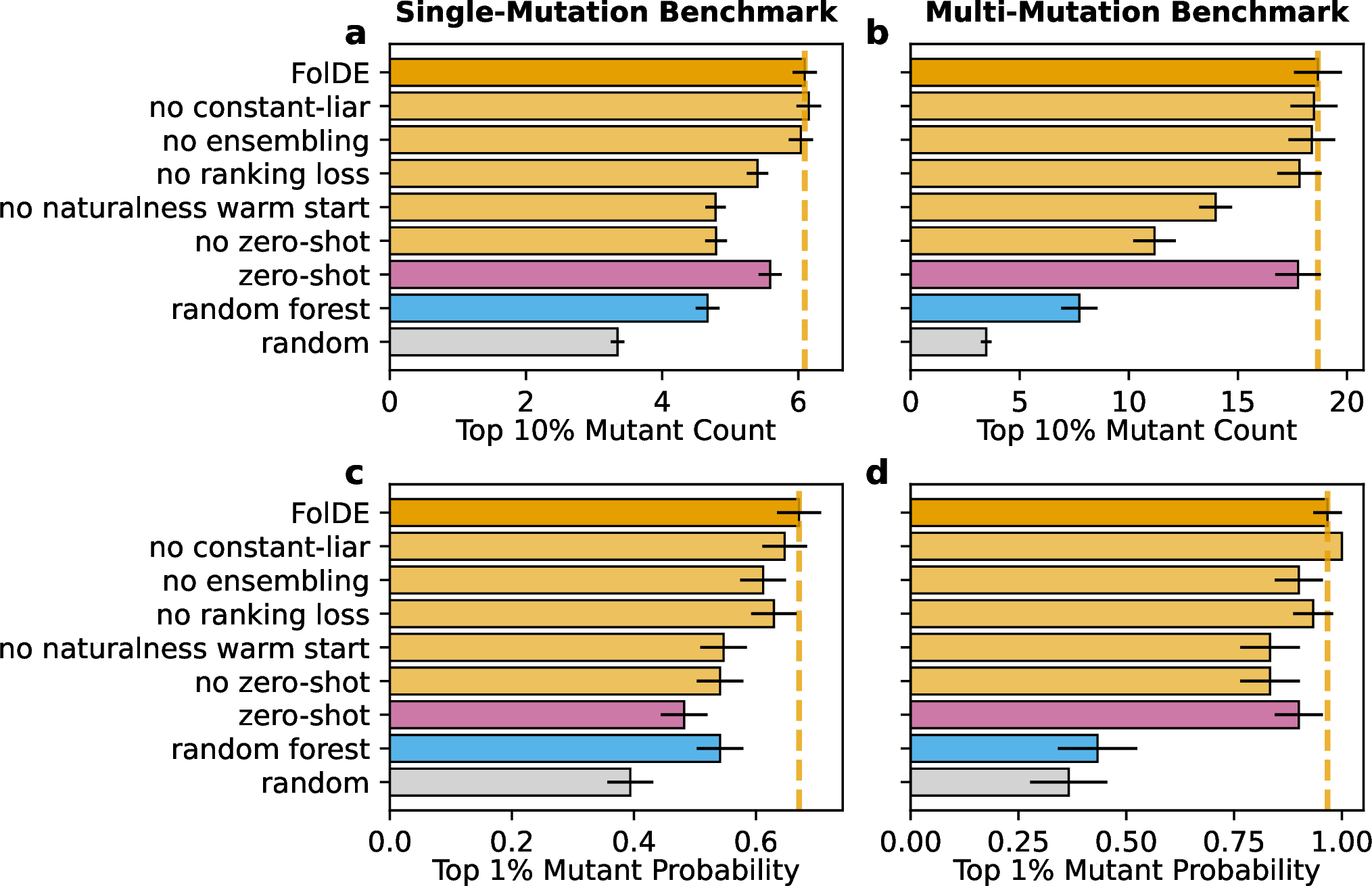 Figure 4: FolDE Ablation (a) The relative contribution of the major workflow components were evaluated by the number of top 10% mutants discovered after a 3 round campaign on both the single-mutation benchmark and (b) the multi-mutation benchmark. (c, d) 3 round probability of finding a top 1% mutation.