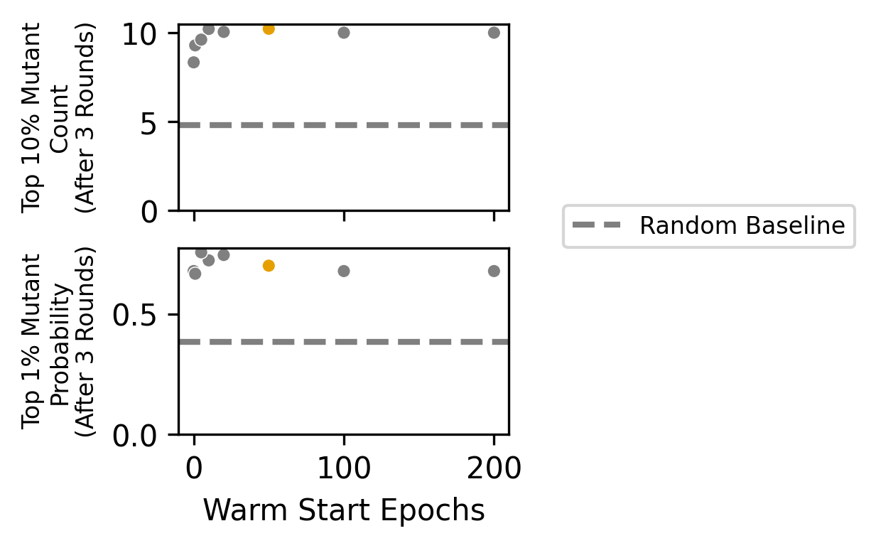 Figure 10: Calibrating the Naturalness Warm-Start For round-3 evaluated on the training dataset, a sweep over warm-start training epochs shows that the improvements have stabilized after about 10 epochs, as measured by both cumulative top 10% mutants and probability of finding a top 1% mutant. Evaluated on 0, 1, 5, 10, 20, 50, 100, 200 epochs.