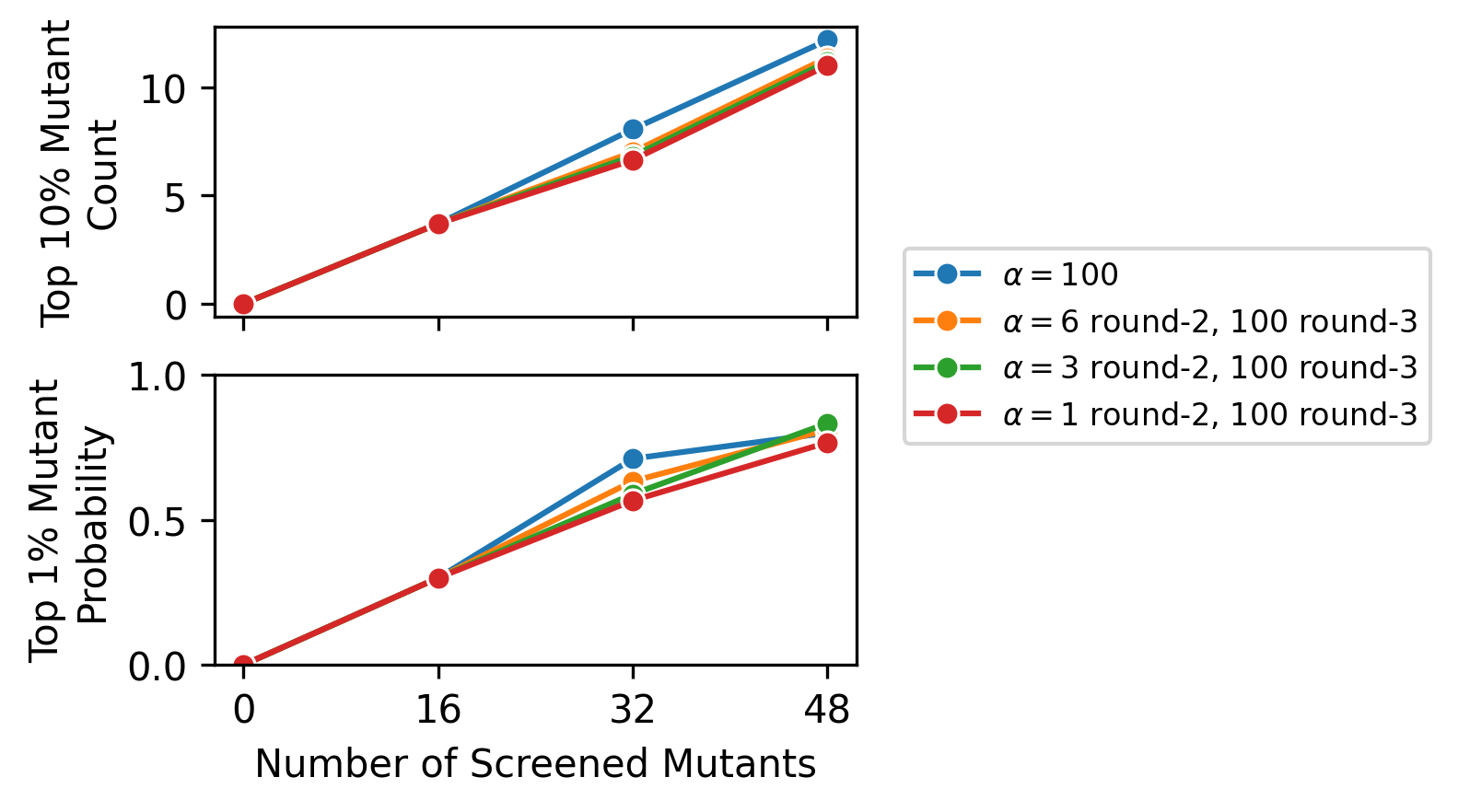 Figure 7: Optimizing Constant-Liar \alpha For Three Round Campaign More aggressive constant-liar (lower \alpha) worsens the number of top 10% mutants discovered and, for some values, improves the 3-round probability of finding a top 1% mutant.