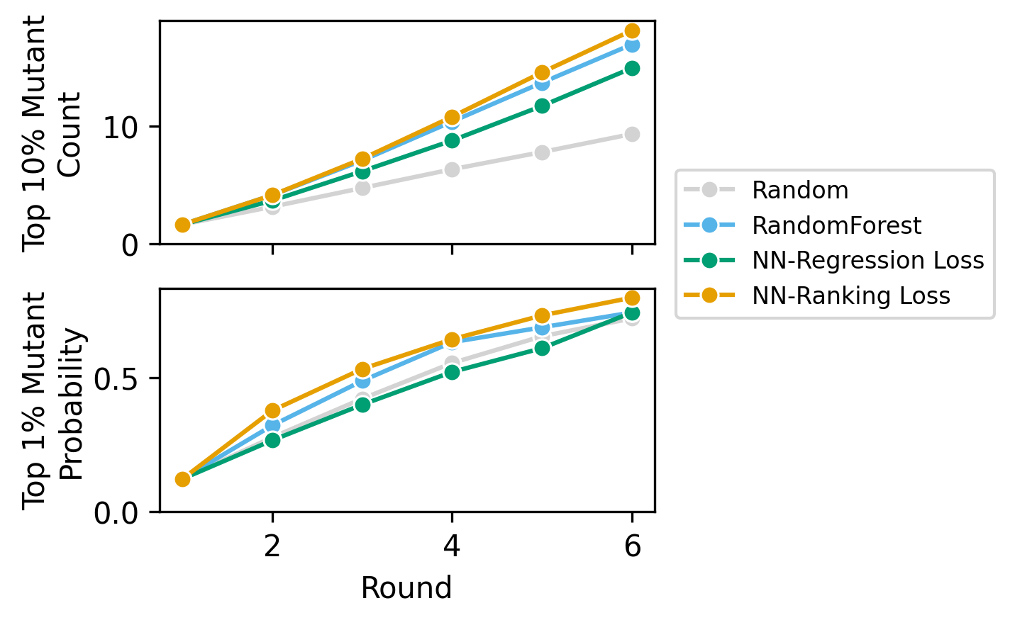 Figure 5: Top Layer Architectures Prediction quality of three top-layer architectures: random forest, a neural network trained with mean squared error loss, and a neural network trained with ranking loss. Evaluated on the training benchmark. All have random mutants selected in round-1.