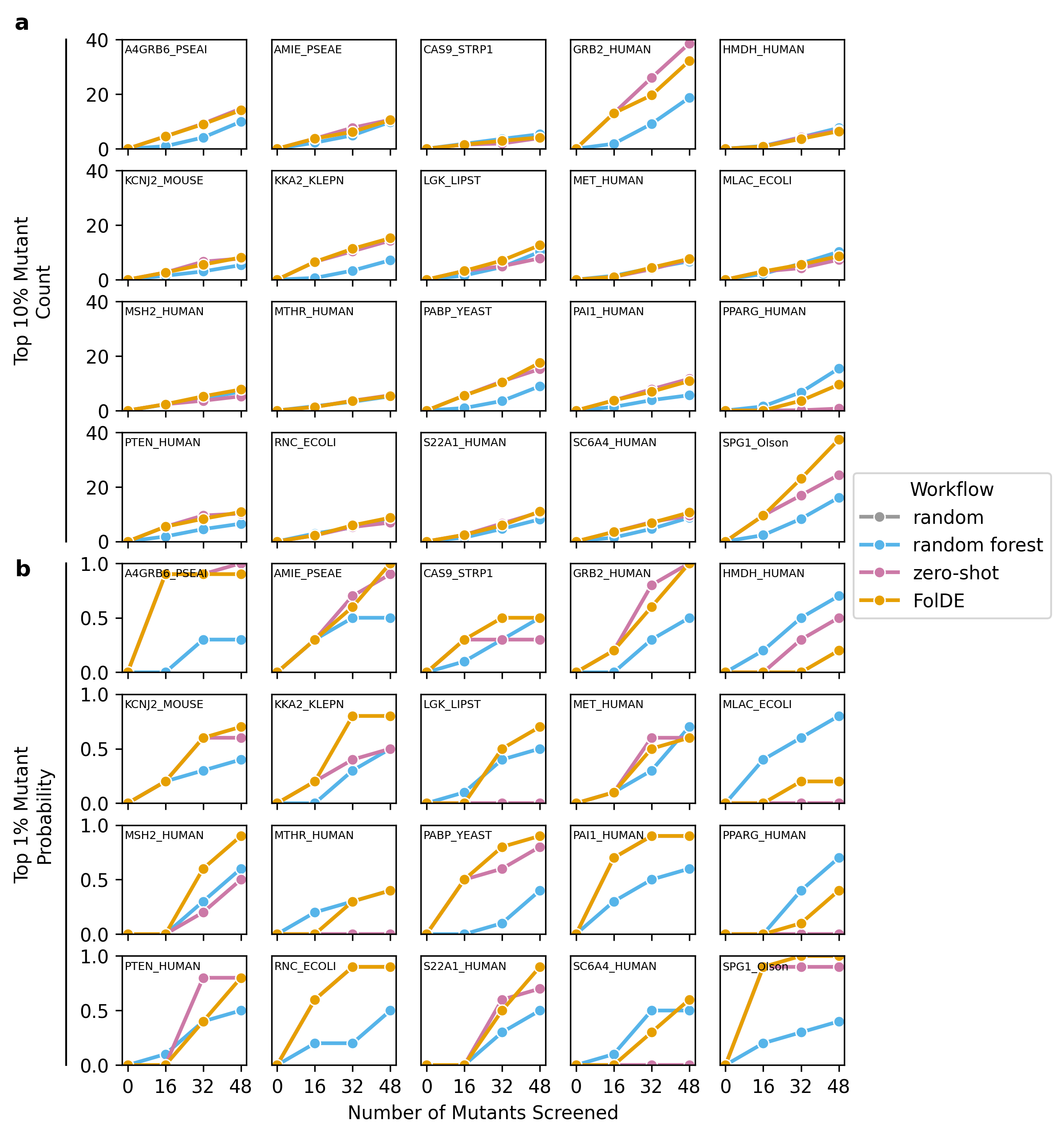 Figure 8: FolDE Comparison to Baseline, Per-Target, for a Three Round Campaign (a) the number of top 10% performing mutants discovered and (b) probability of finding a top 1% mutant.