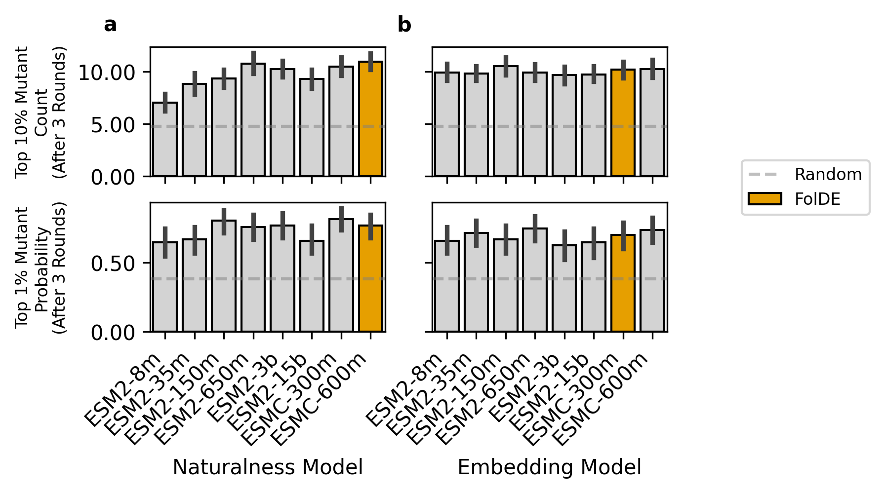 Figure 9: Protein Language Model Sizing (a) Prediction quality of the PLM as a zero-shot activity predictor was evaluated on the training set of proteins, as measured by both the cumulative number of top 10% mutants discovered after 3 rounds (top) and the probability of finding a top 1% mutant (bottom). (b) Similarly, the performance of the FolDE model was evaluated on round-3 for different PLM embedding models.