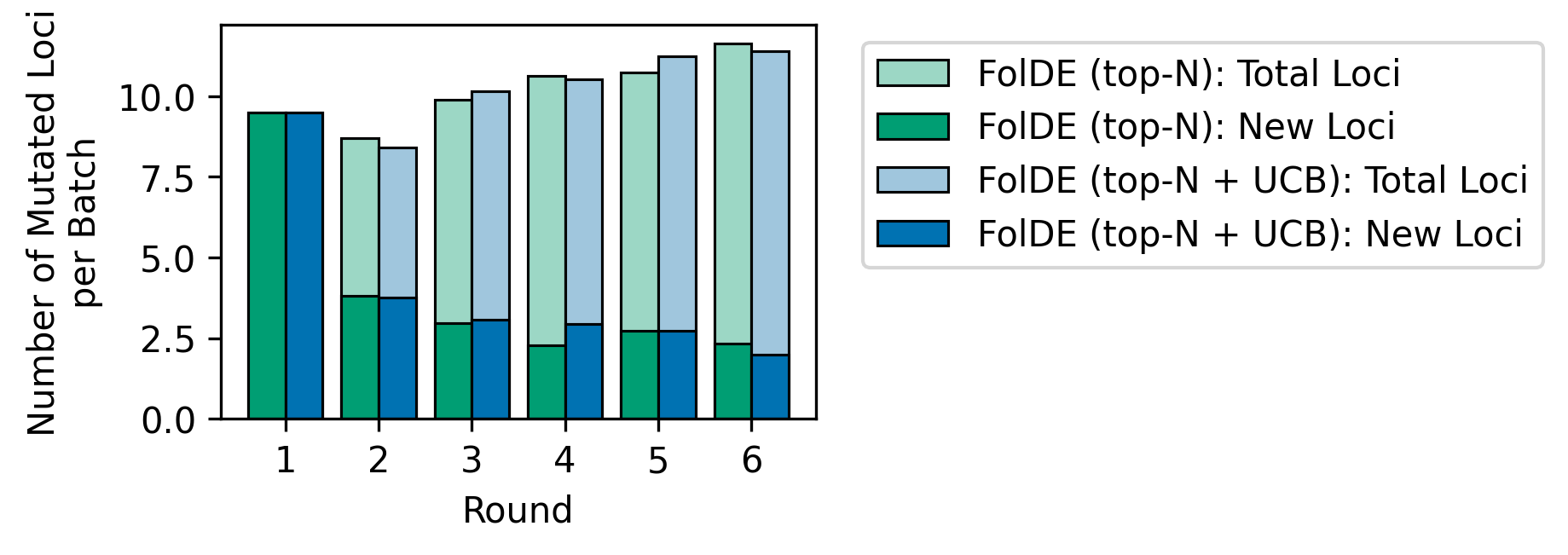 Figure 6: Upper Confidence Bound (UCB) Does Not Improve Batch Diversity The number of mutated loci per batch on the multi-mutation benchmark decreases over rounds for both standard top-N selection and top-N with UCB. Dark bars show new loci not previously mutated; light bars show previously mutated loci. Both selection methods show identical patterns of declining exploration, with the majority of later-round mutations concentrated on previously successful loci. Data averaged across multi-mutation benchmark proteins.