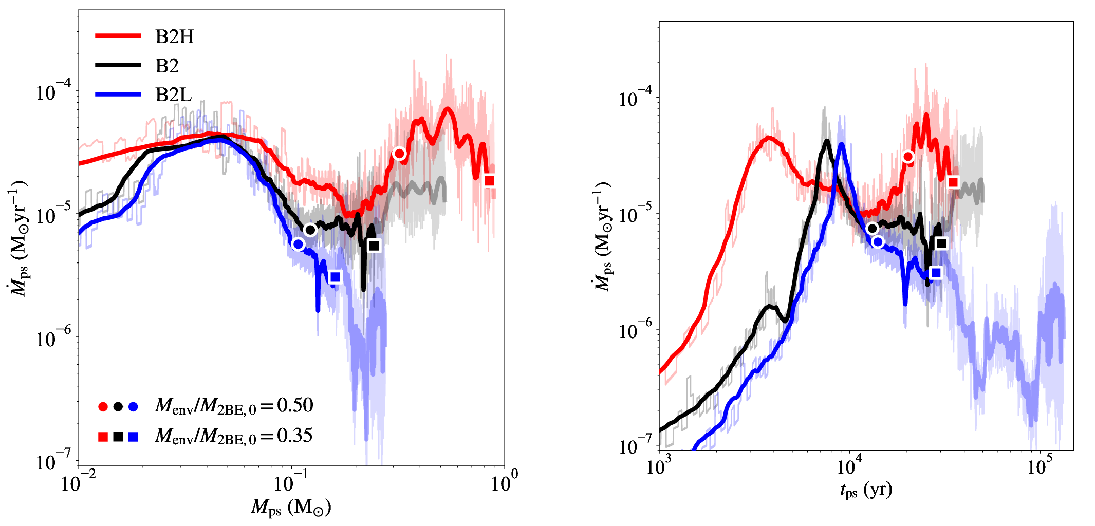 Figure 4: Mass accretion rate onto the protostar, \dot{M}_{\rm ps}, for models B2H (red), B2 (black), and B2L (blue). The left panel shows \dot{M}_{\rm ps} plotted against protostellar mass M_{\rm ps}, and the right panel against time since protostar formation. Thin lines indicate the mass accretion rate onto the protostars at each time. Thick lines are moving averages along the horizontal axis. The white-edged circles mark the epochs at which the envelope mass M_{\rm env} has decreased to 50\,\% of the initial cloud mass M_{\rm 2BE,0} for each model, corresponding to protostellar masses of approximately 0.32\,{\rm M}_\odot (B2H), 0.12\,{\rm M}_\odot (B2), and 0.11\,{\rm M}_\odot (B2L). The white-edged squares mark the epochs when M_{\rm env} has decreased to 35\,\% of M_{\rm 2BE,0}, corresponding to protostellar masses of approximately 0.85\,{\rm M}_\odot (B2H), 0.24\,{\rm M}_\odot (B2), and 0.16\,{\rm M}_\odot (B2L). The subsequent evolution beyond these epochs is shown with lighter colors.