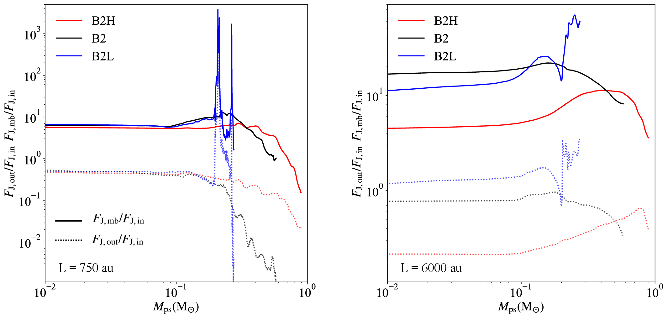 Figure 10: Time evolution of the angular momentum flux ratios at two different envelope scales: large (L = 6000\,\rm{au}, right) and small (L = 750\,\rm{au}, left). The solid and dotted lines represent the ratios of magnetic braking and outflow angular momentum fluxes to the inflow angular momentum flux (F_{J,\rm out}/F_{J,\rm in} and F_{J,\rm mb}/F_{J,\rm in}). Red, black and blue lines correspond to models B2H, B2 and B2L.