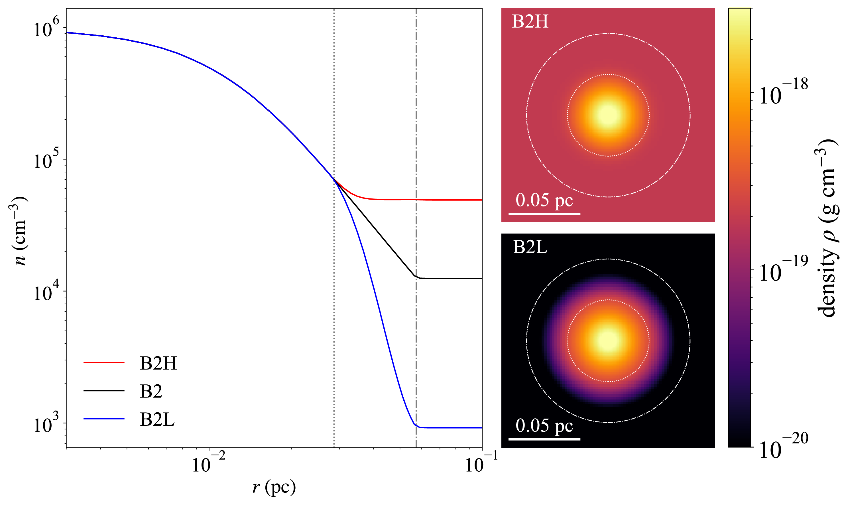Figure 1: The initial density profile in the radial direction for each model. The gray dotted and dash-dotted lines represent one and two times the critical Bonnor-Ebert radius, corresponding to R_{\rm 1BE} = 2.9 \times 10^{-2}\, \rm{pc} and R_{\rm 2BE} = 5.7 \times 10^{-2}\, \rm{pc}. The color maps are the 2D initial density slice in the y=0 plane for the model B2H and B2L. The white dotted and dash-dotted circles in the color maps indicate the positions of r = R_{\rm 1BE} and r = R_{\rm 2BE}.