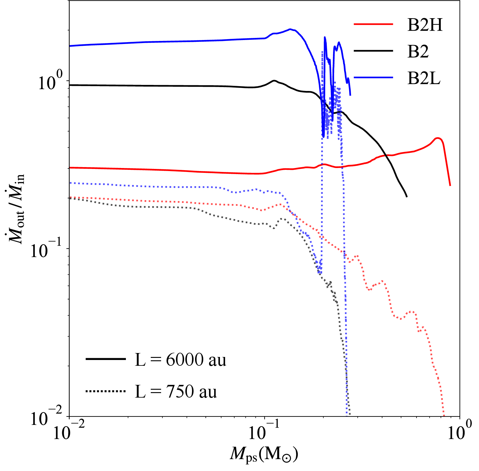 Figure 9: Ratio of mass outflow rate to inflow rate, \dot{M}_{\rm out} / \dot{M}_{\rm in}, plotted against the protostellar mass M_{\rm ps}. Solid and dotted lines represent box side lengths of L = 6000 au and L = 750 au. Red, black, and blue lines correspond to models B2H, B2, and B2L.